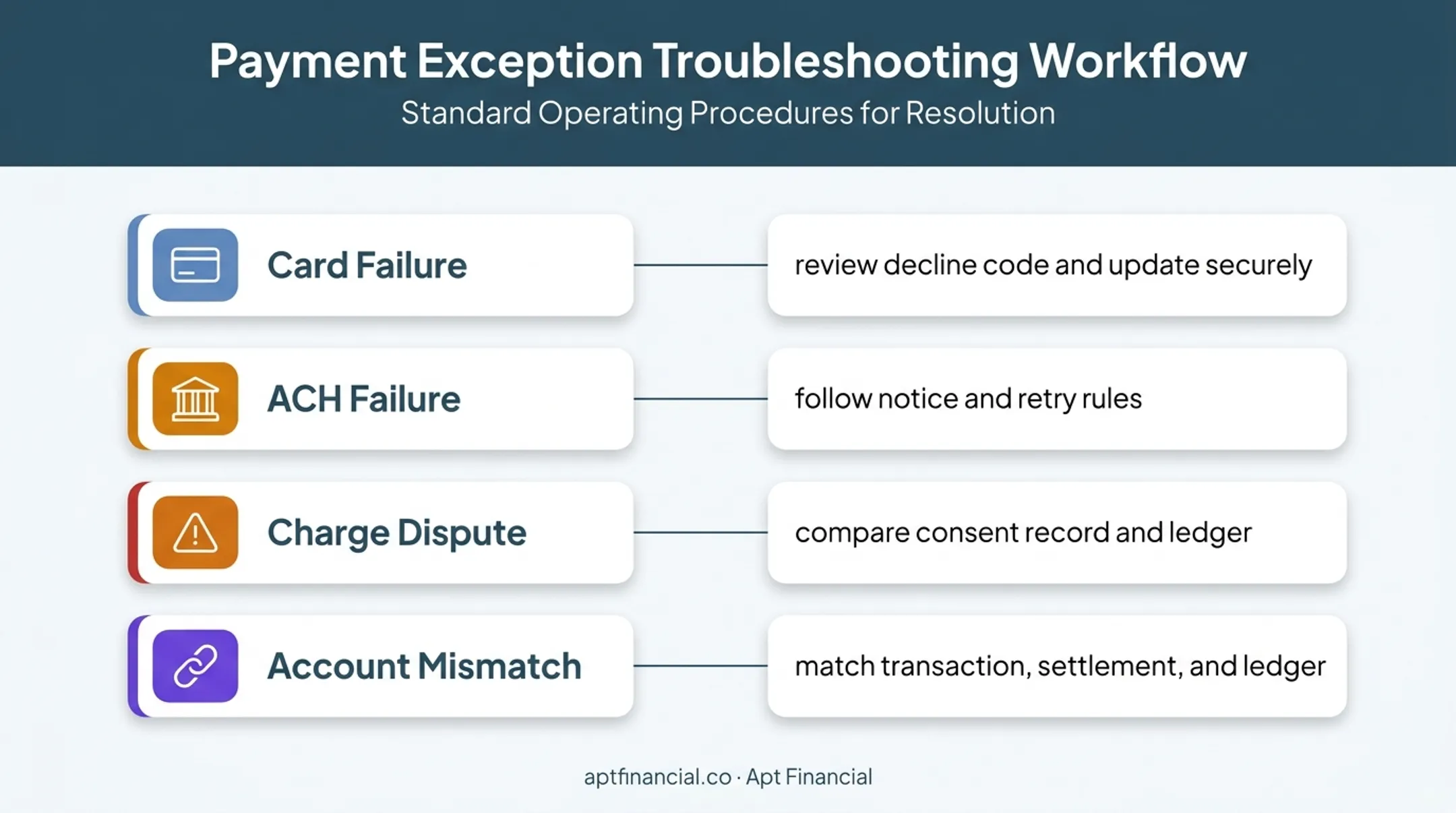 Four recurring payment failure types and recommended troubleshooting actions
