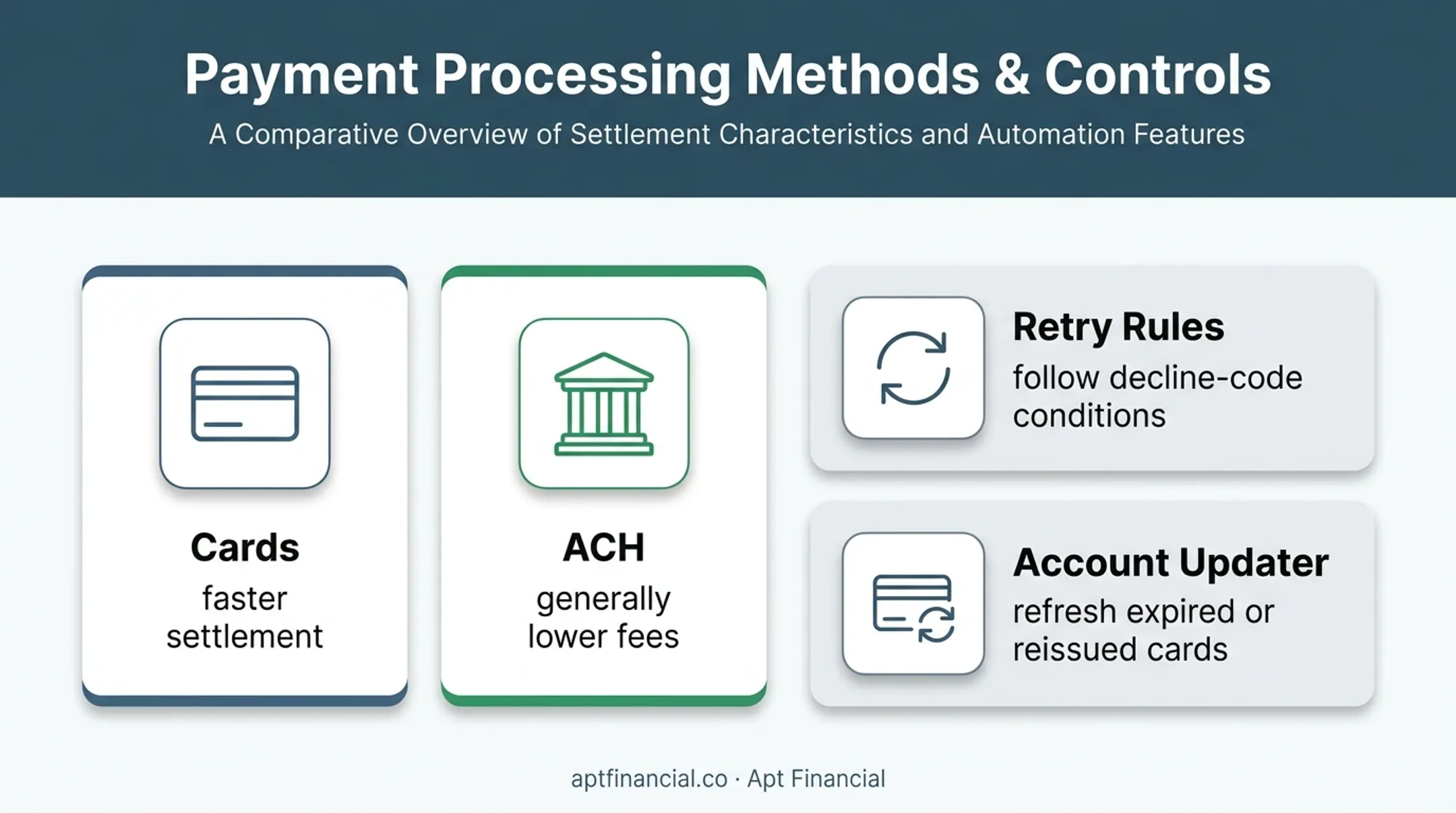 Card versus ACH recurring payment methods and recovery controls