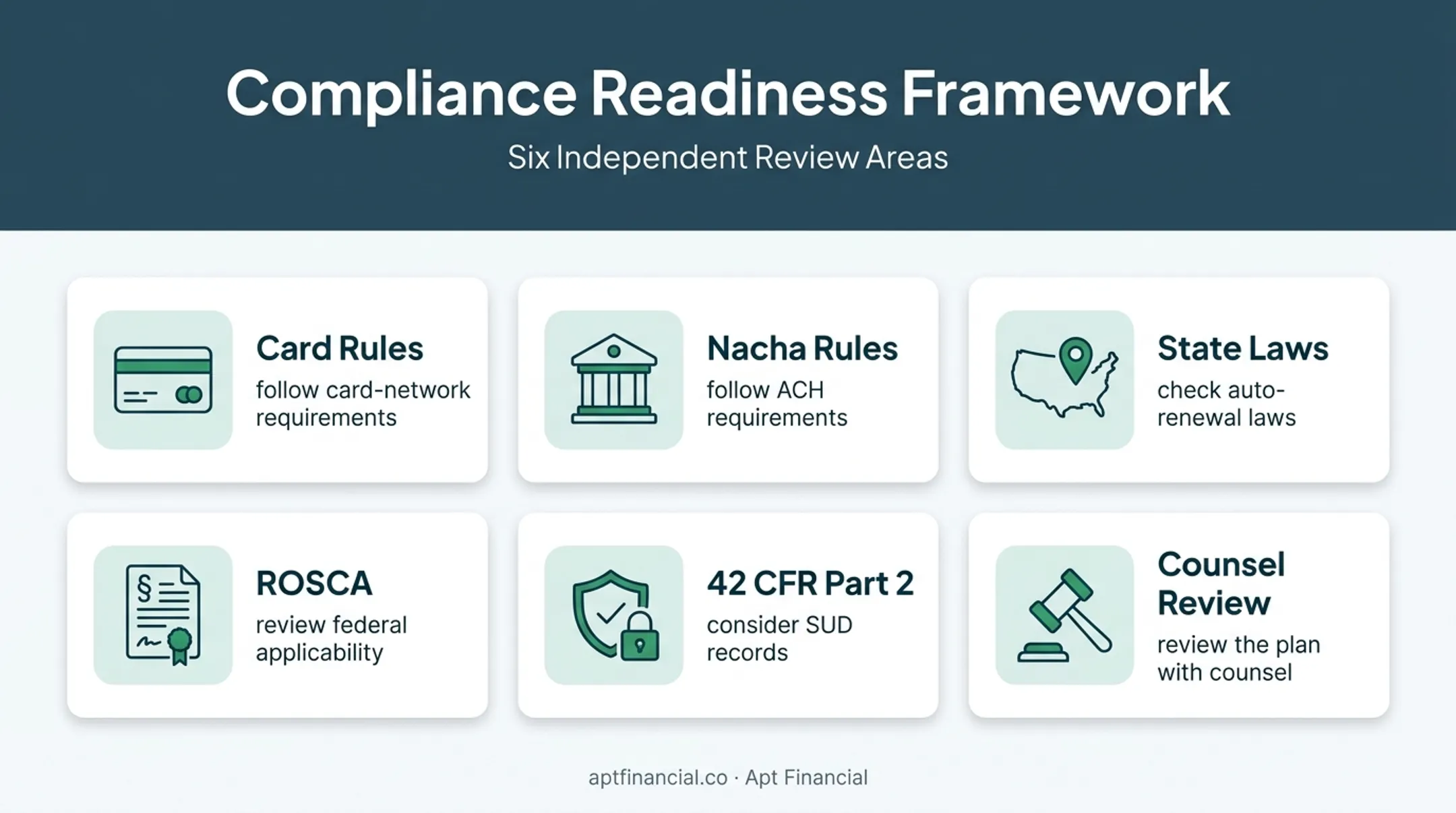 Healthcare recurring payment compliance requirements and review areas