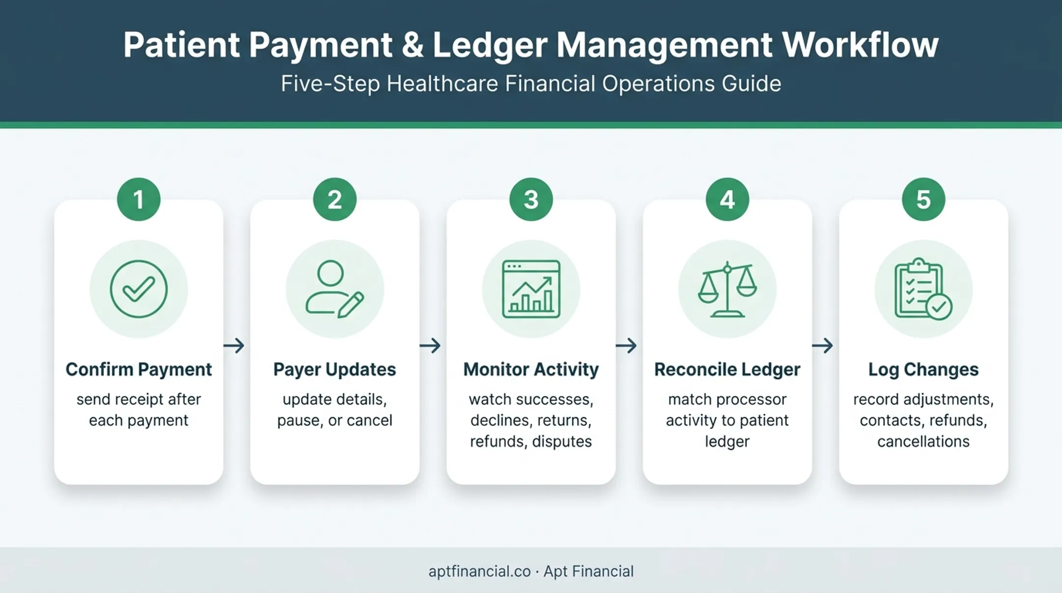 Five-step recurring patient payment monitoring and reconciliation workflow