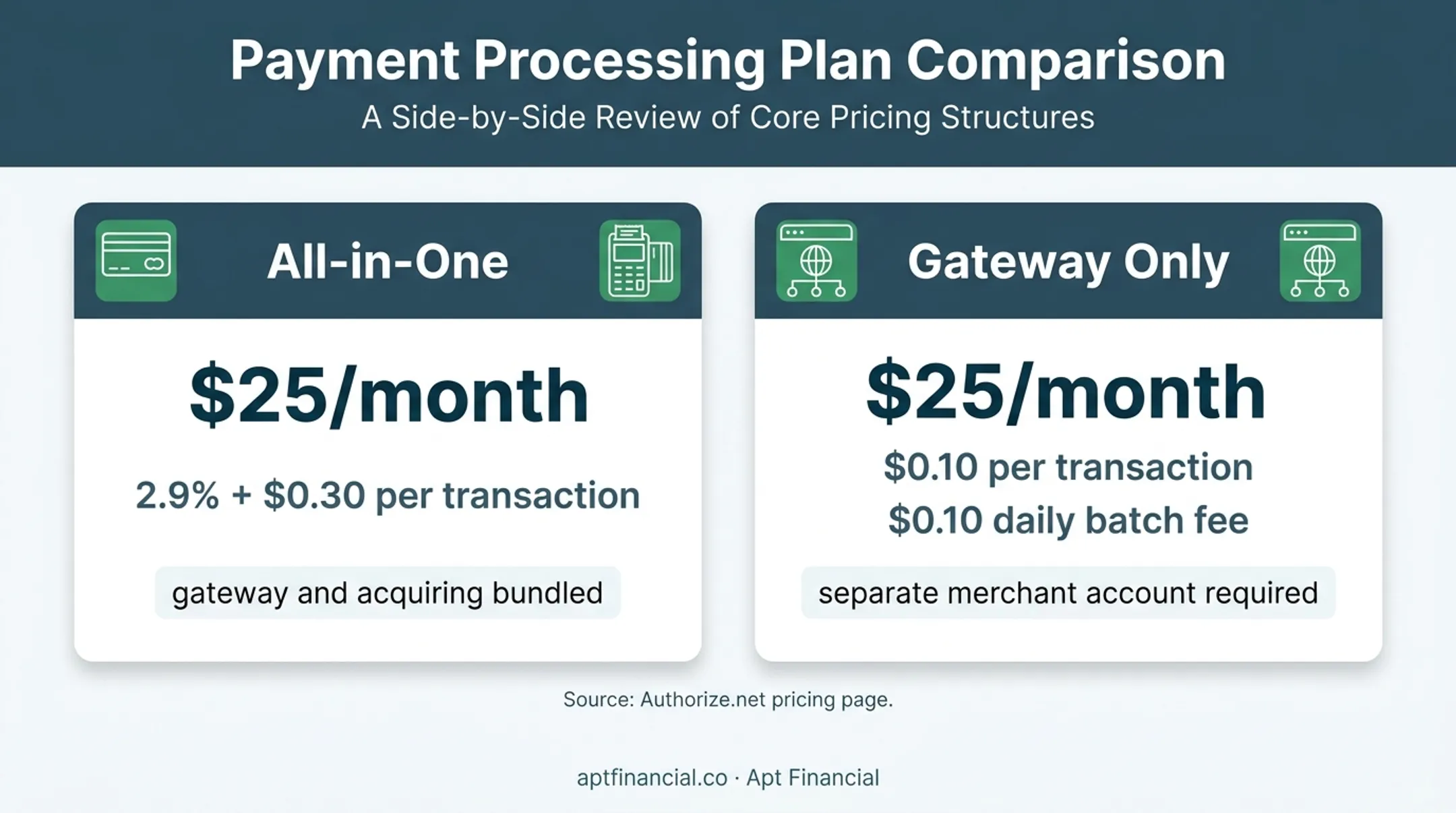 Authorize.net All-in-One versus Gateway Only pricing comparison