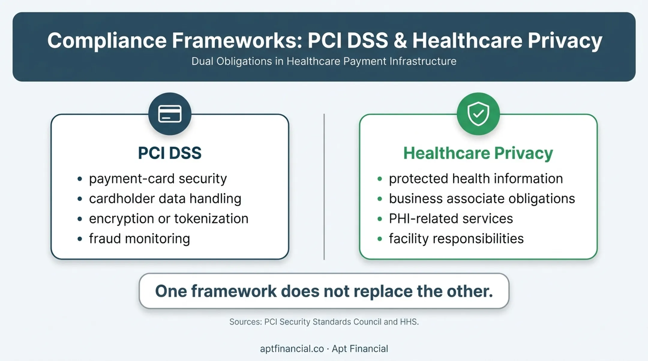 PCI DSS versus healthcare privacy obligations comparison