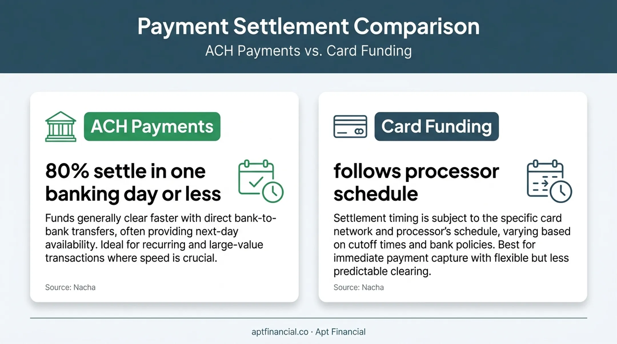 ACH versus card payment settlement timing comparison for treatment centers