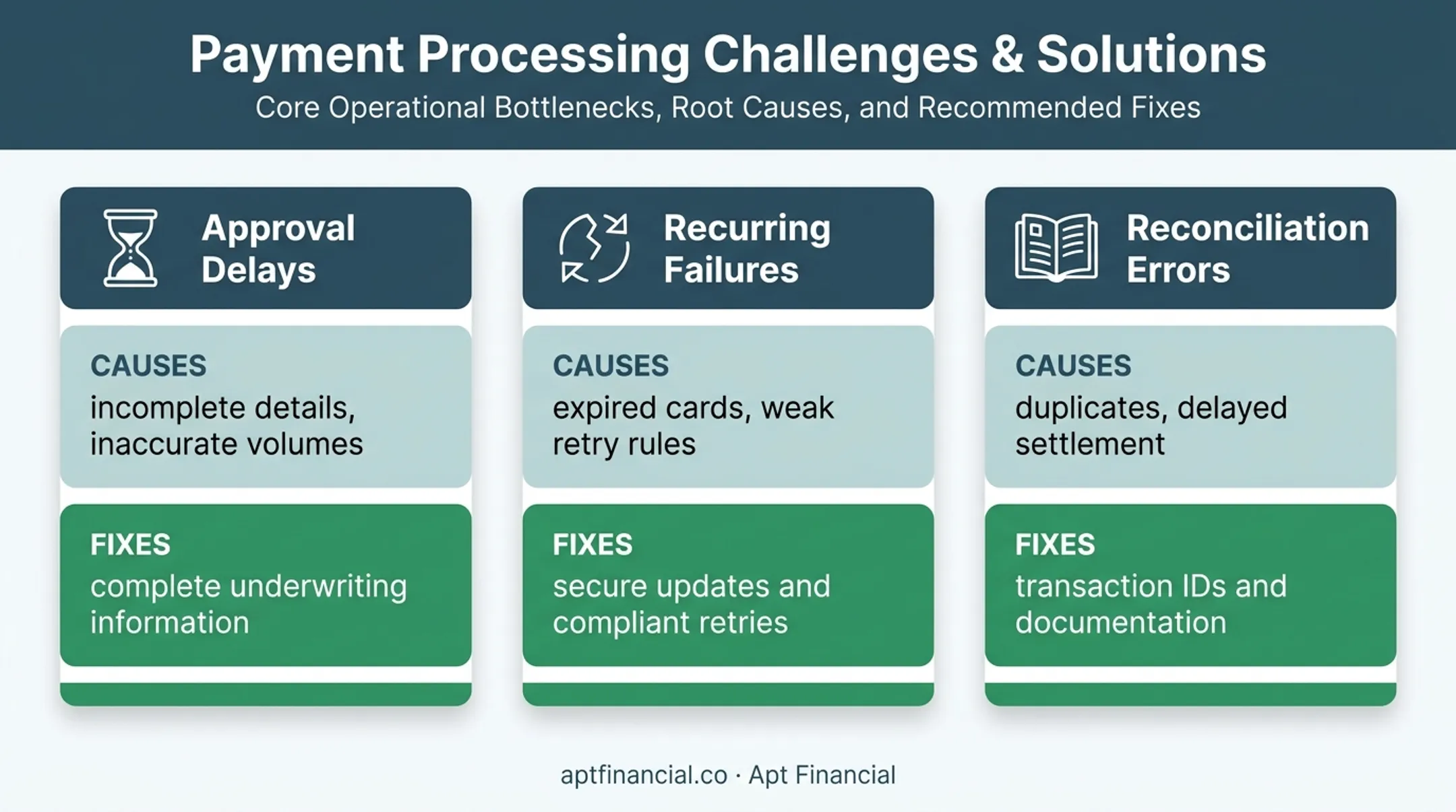 Three common treatment center payment problems and recommended fixes