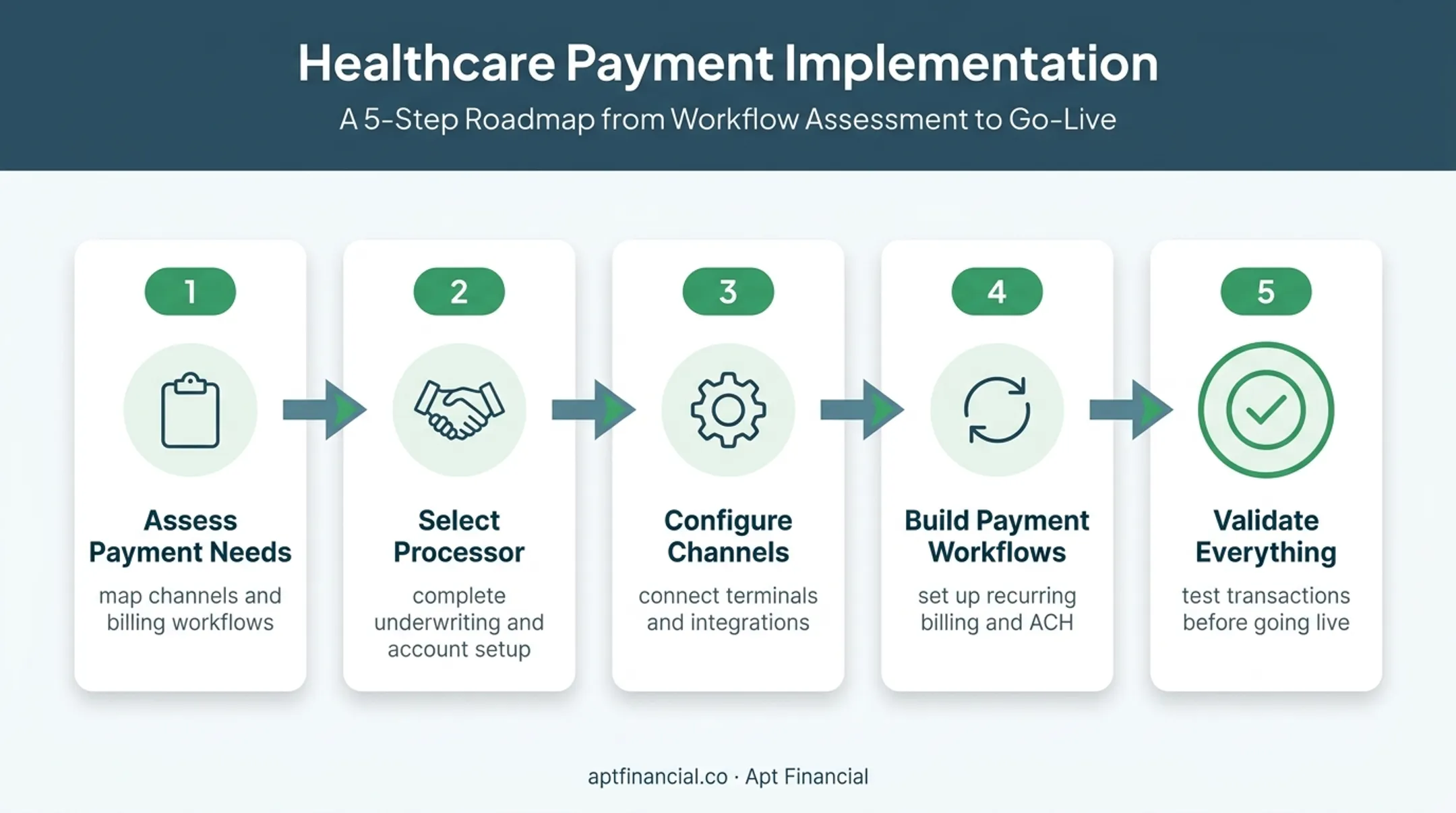 Five-step treatment center payment setup process from assessment to validation