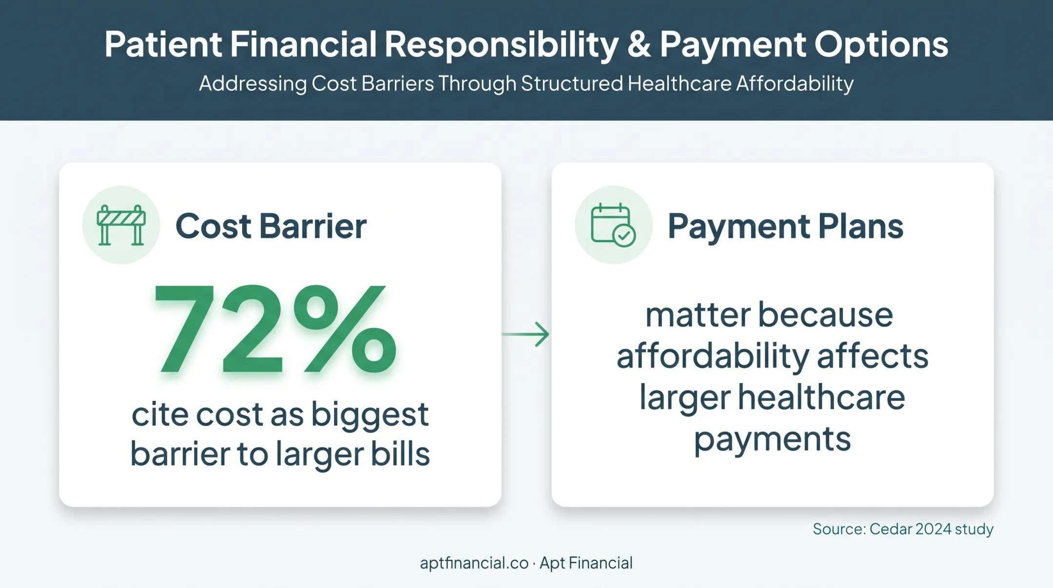 Healthcare payment affordability statistic showing cost barriers and payment plans