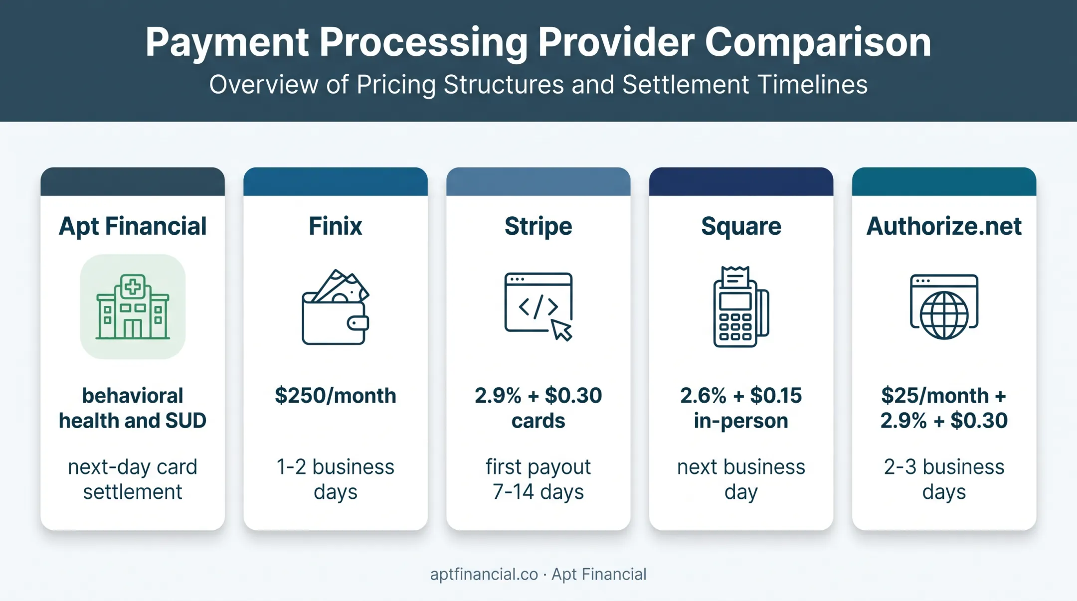 Five healthcare payment processors pricing funding and specialty comparison