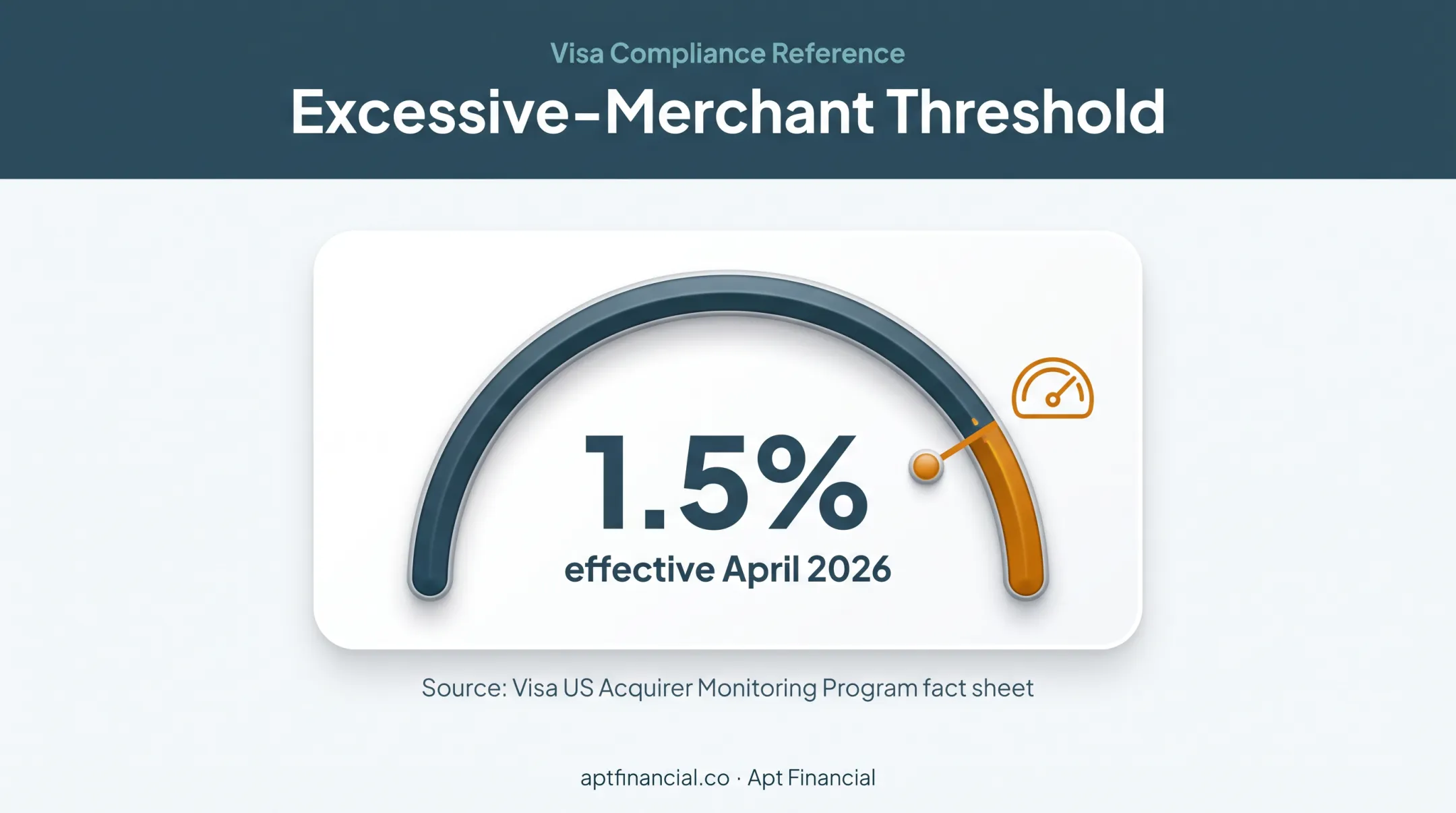 Visa excessive merchant threshold reduced to 1.5 percent in 2026