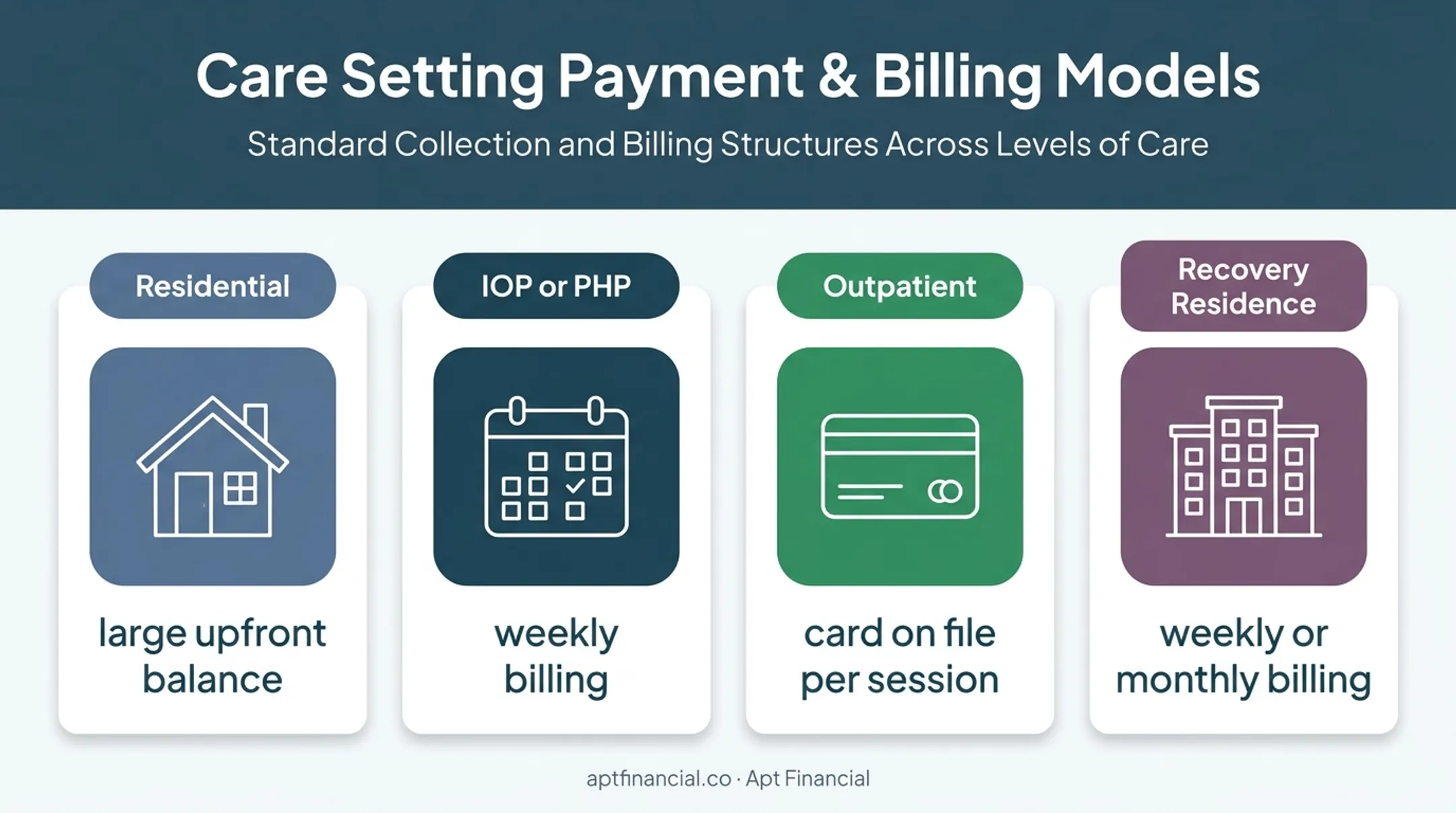 Treatment center payment patterns by care setting comparison