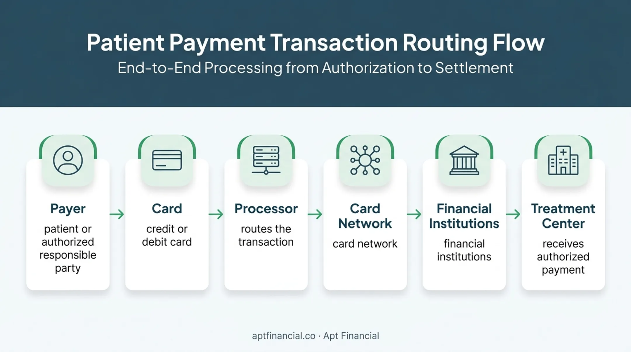 Treatment center card payment transaction routing diagram