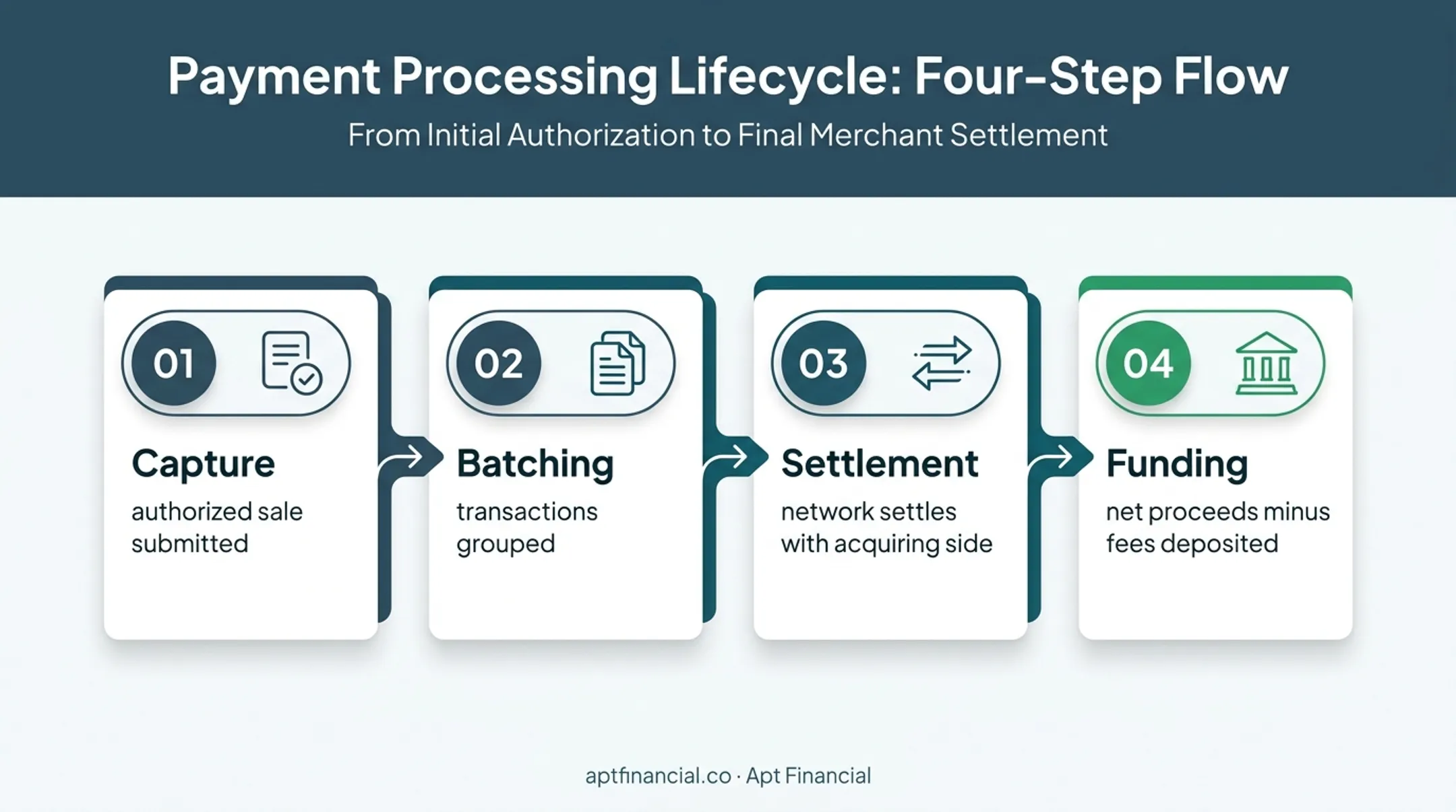 Four-stage credit card payment funding process infographic