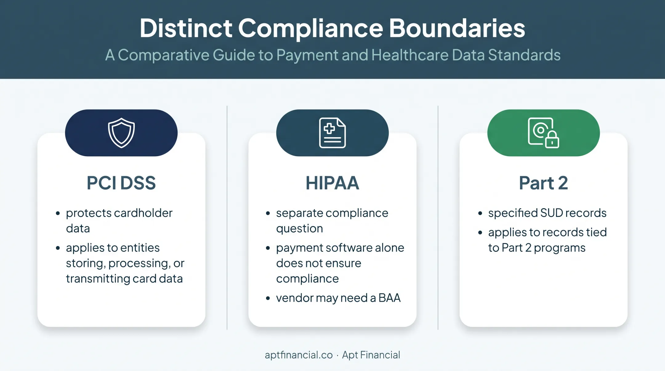 PCI DSS HIPAA and Part 2 treatment payment compliance comparison