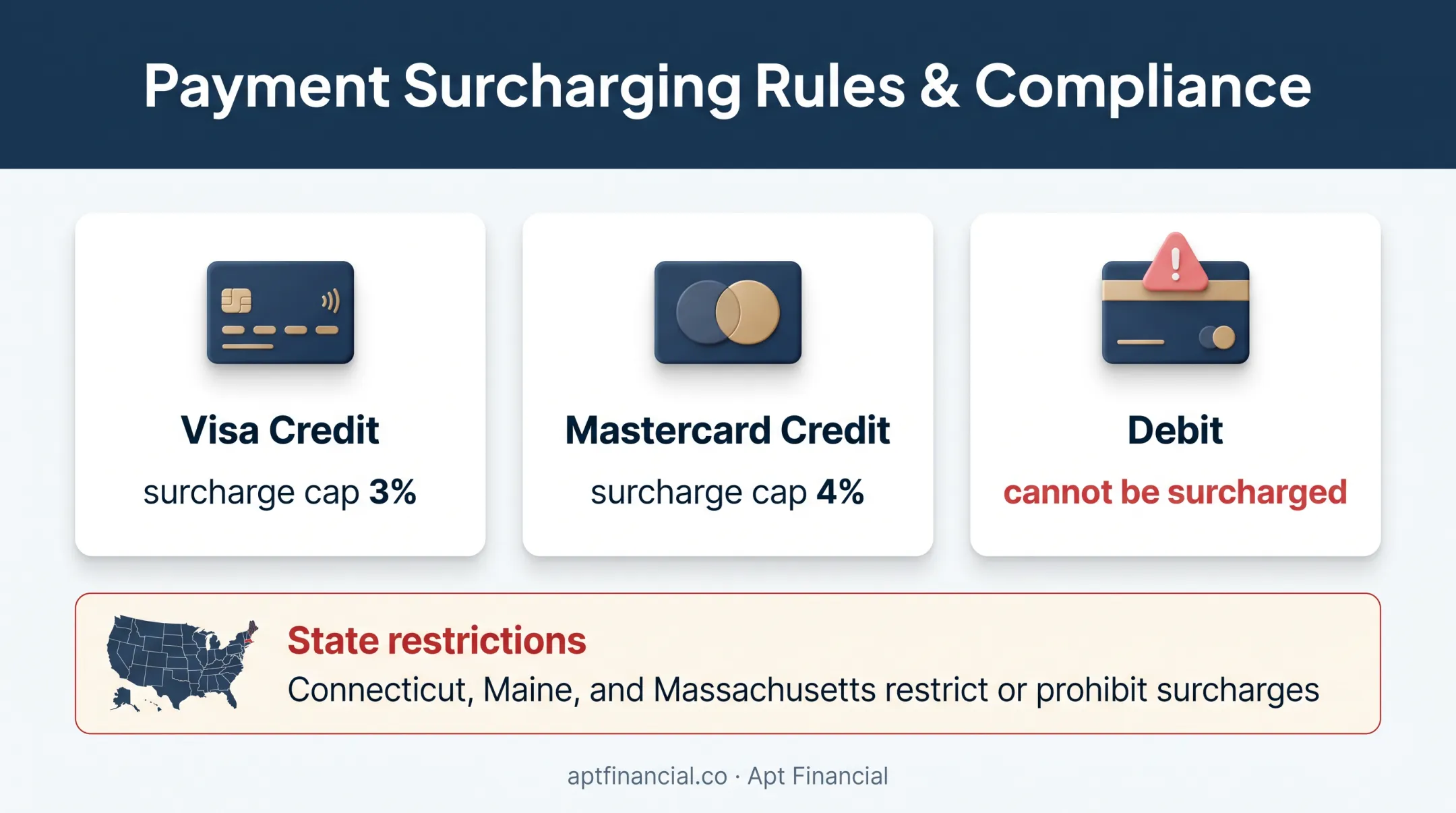 US credit card surcharge caps and debit restrictions infographic