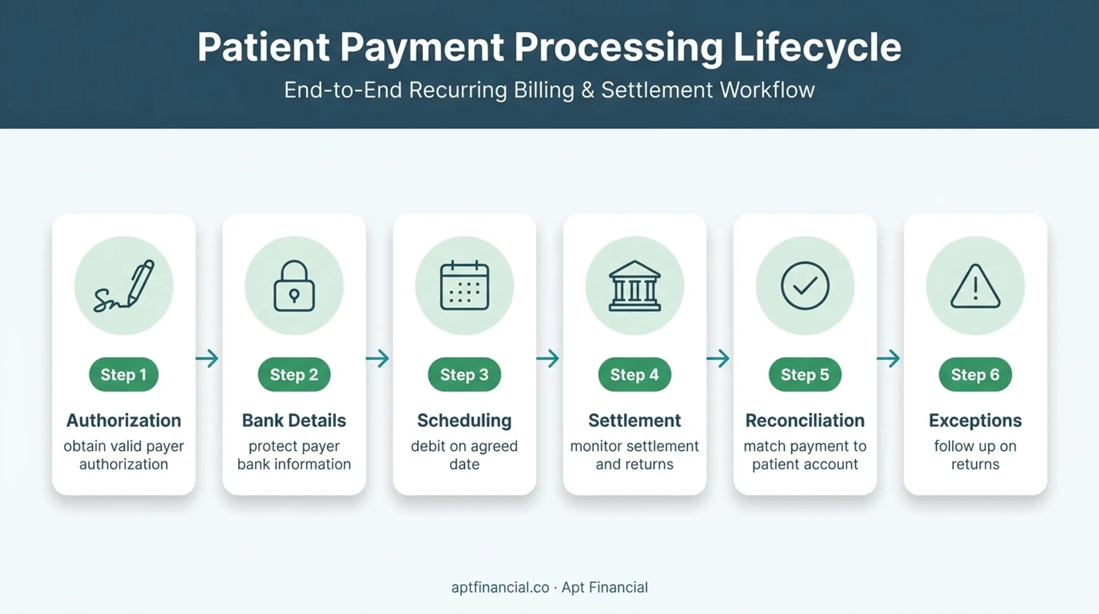 Six-step ACH payment workflow for treatment center billing