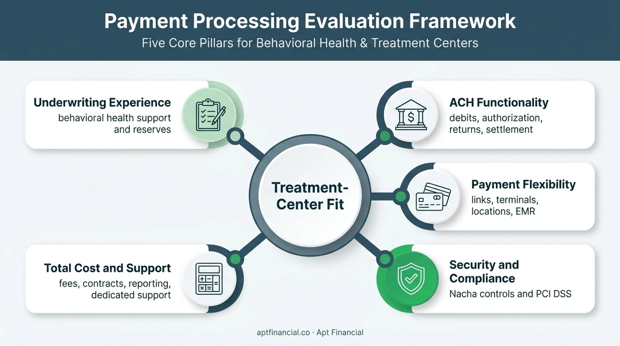 Five criteria for evaluating ACH processors for treatment centers