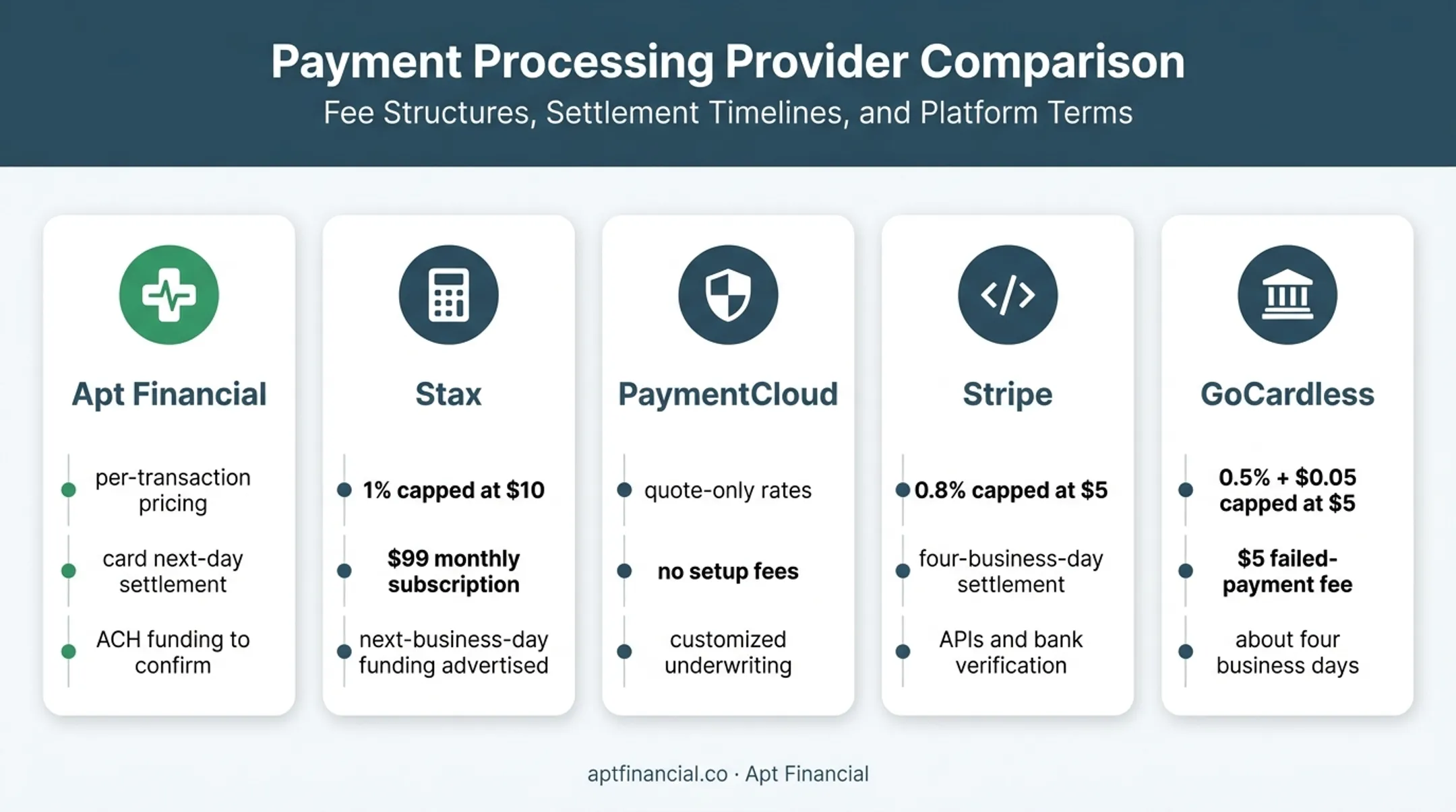 Five ACH payment processor pricing and capability comparison