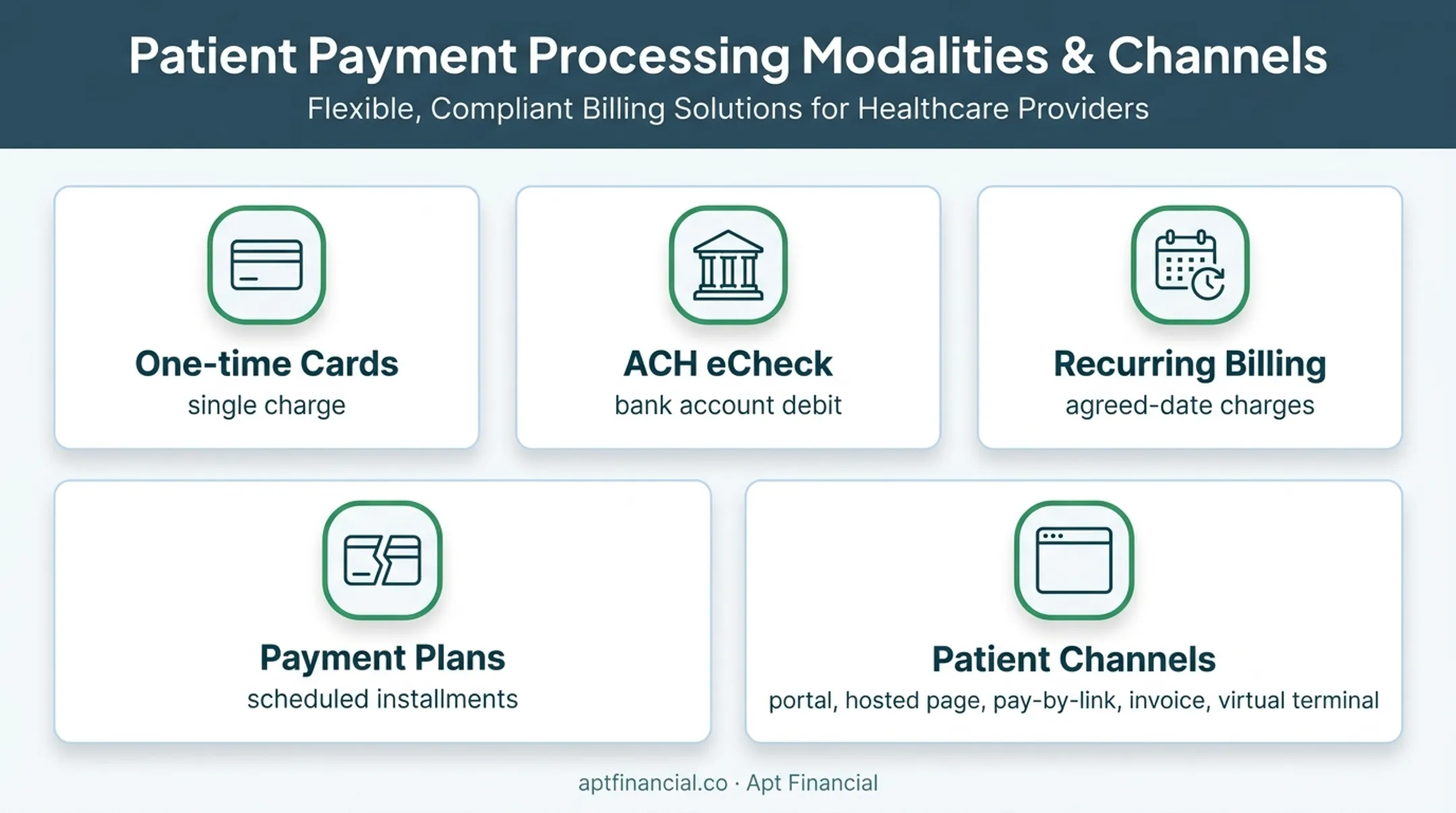 Four online patient payment types and collection channels overview