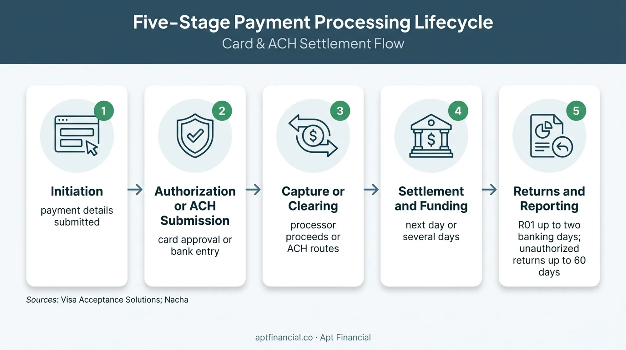 Online patient payment processing stages from authorization through funding