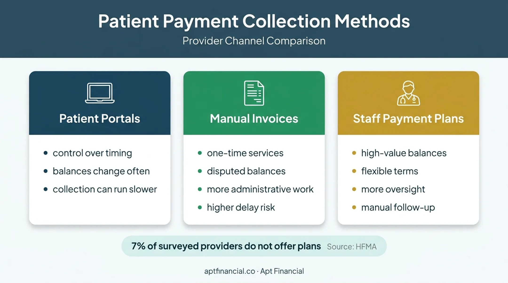 Three alternatives to automatic patient payments comparison chart