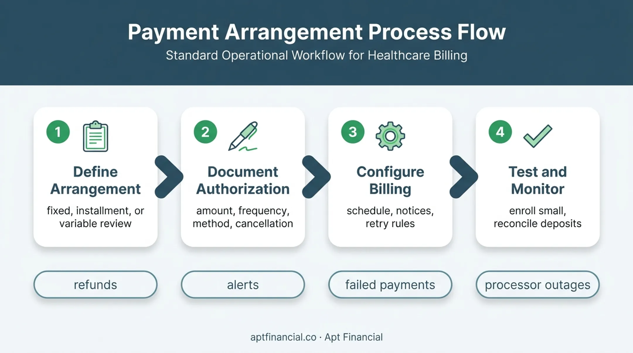 Four-step automatic patient payment setup and monitoring workflow