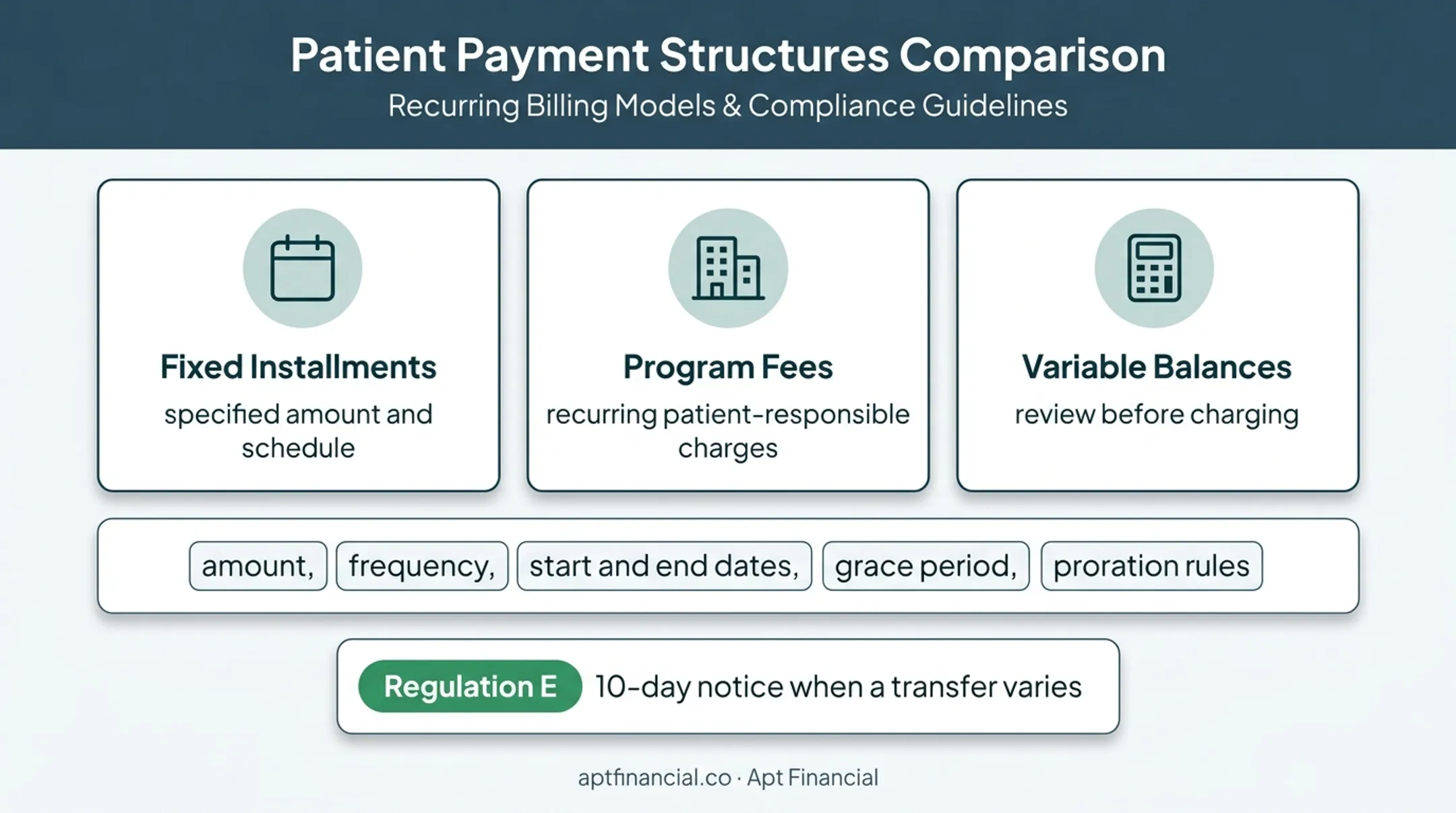 Three automatic billing arrangements and required payment controls comparison