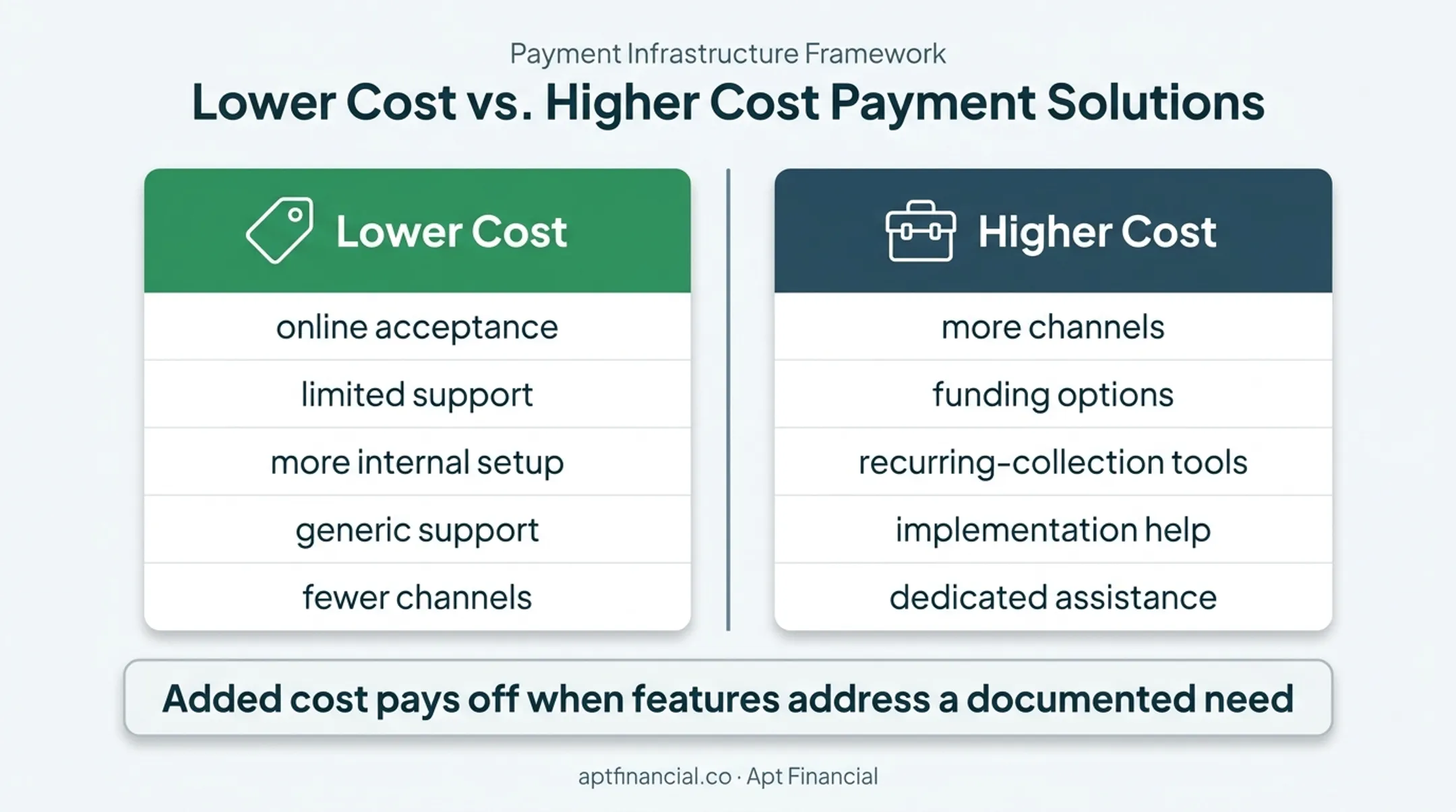 Low-cost versus higher-cost payment processing value comparison