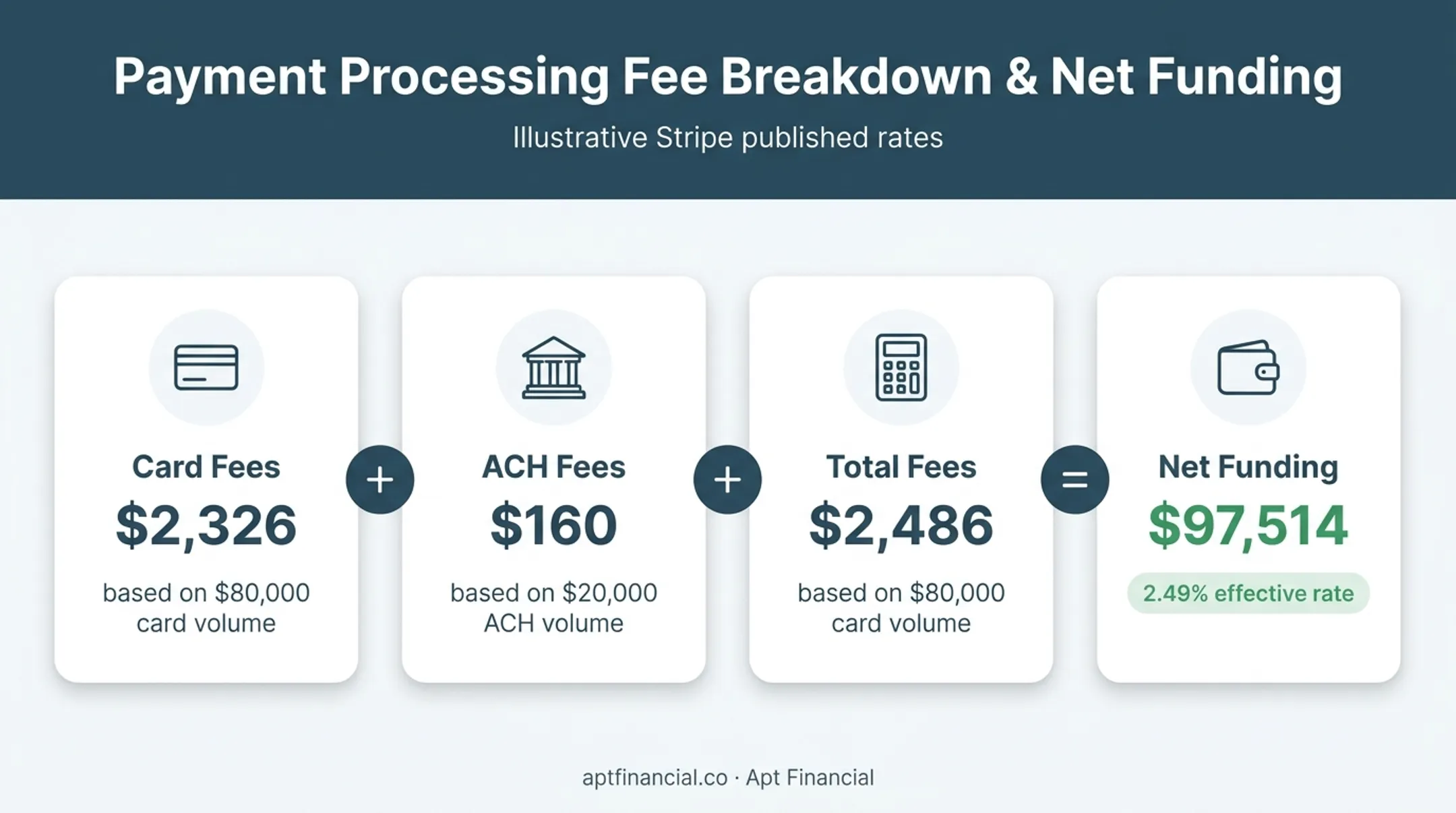 Worked treatment center payment processing cost and effective rate example