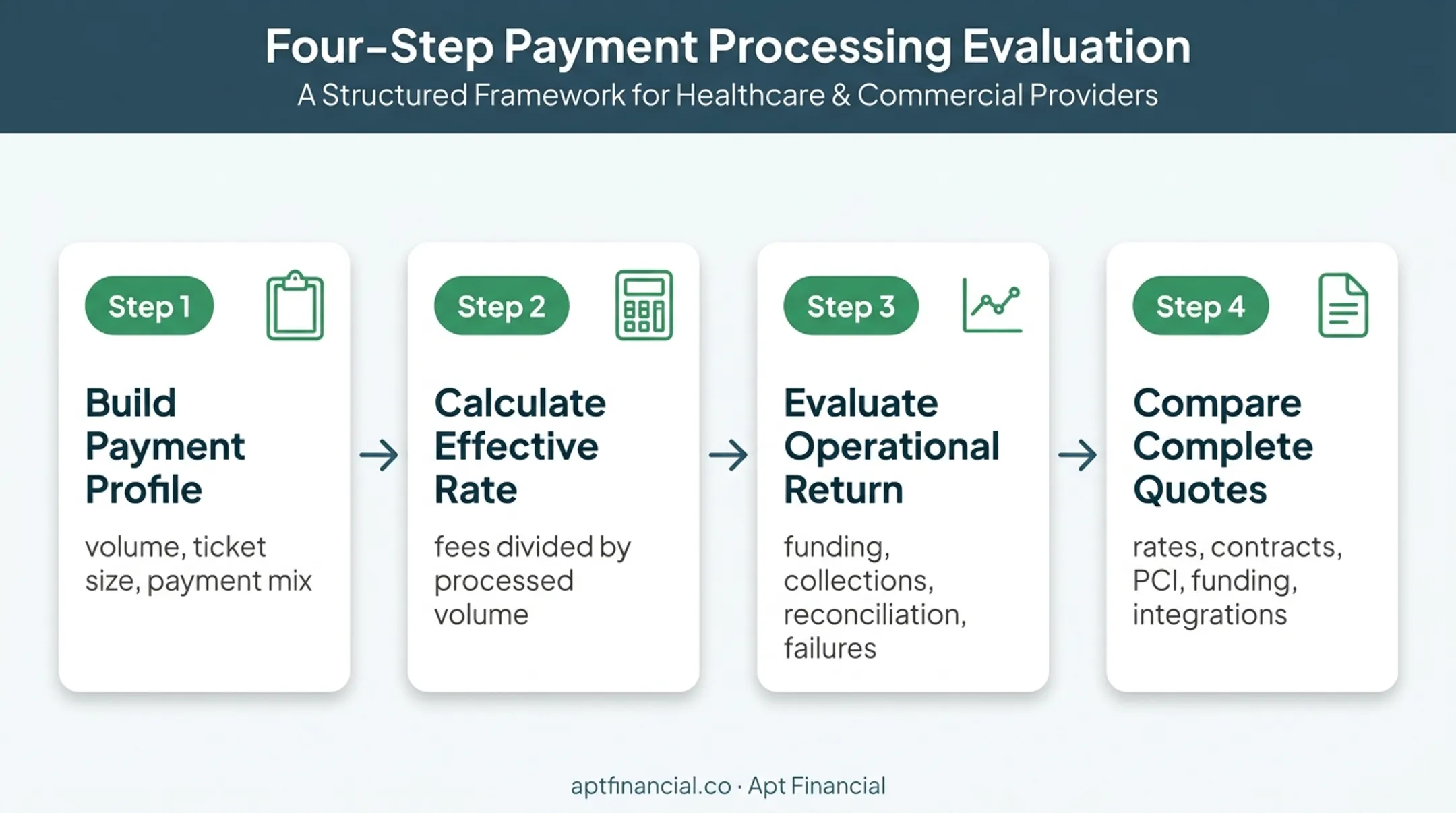 Four-step treatment center payment processing budget evaluation workflow