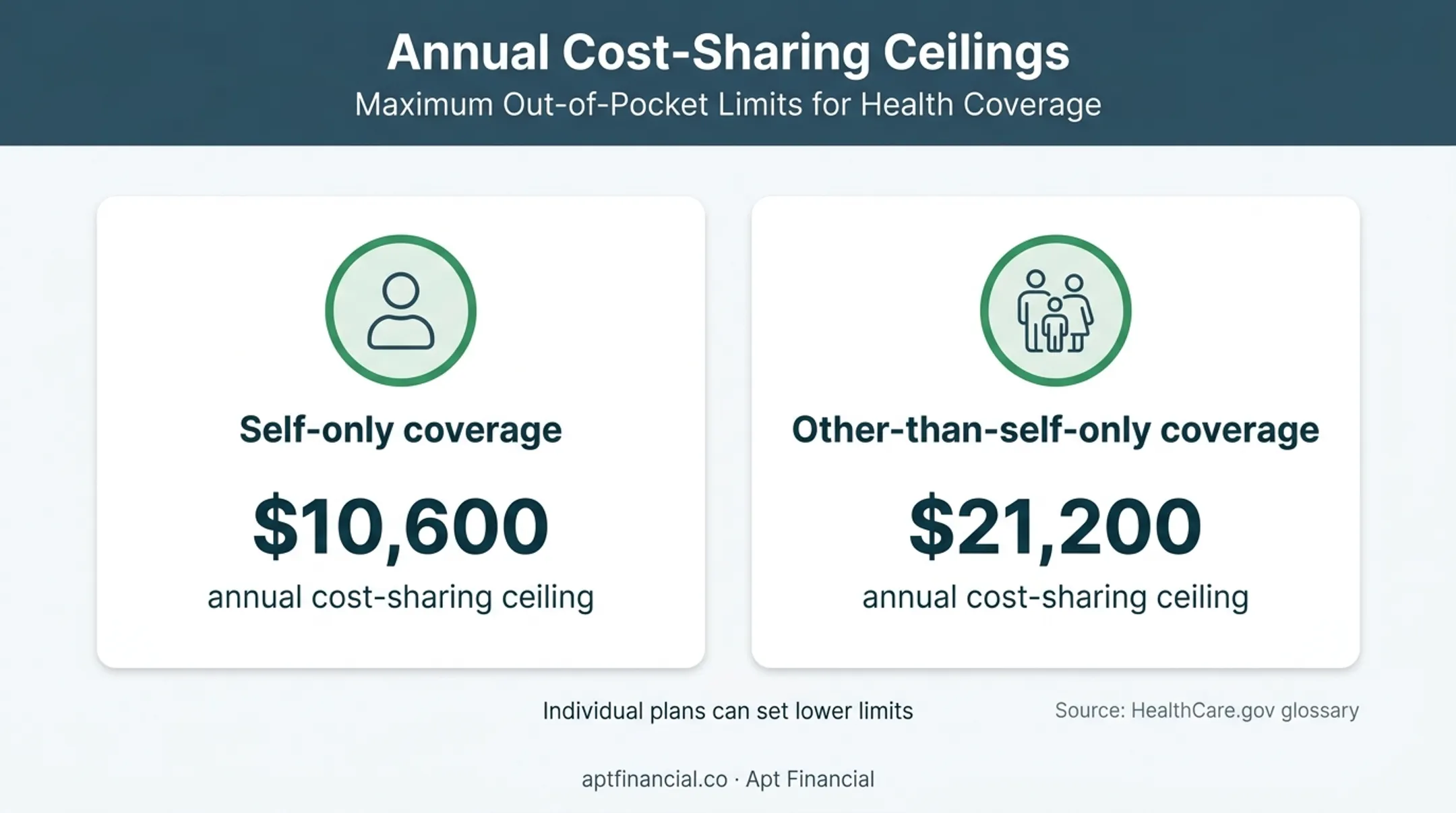 2026 ACA out-of-pocket maximum limits by coverage type