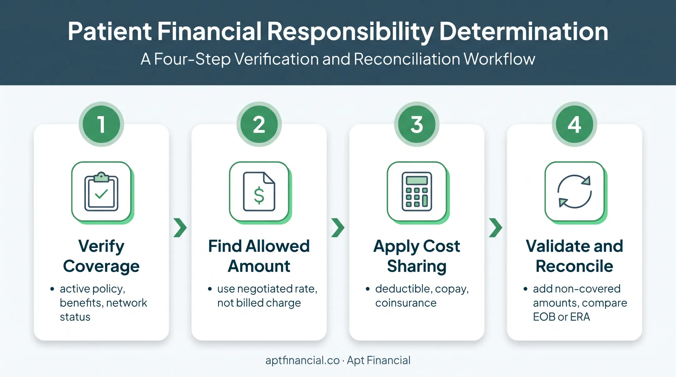 Four-step patient financial responsibility calculation workflow