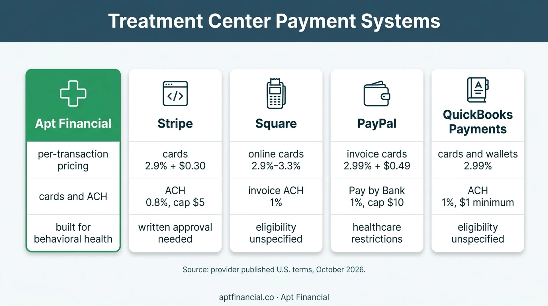 Five online payment systems pricing and eligibility comparison chart