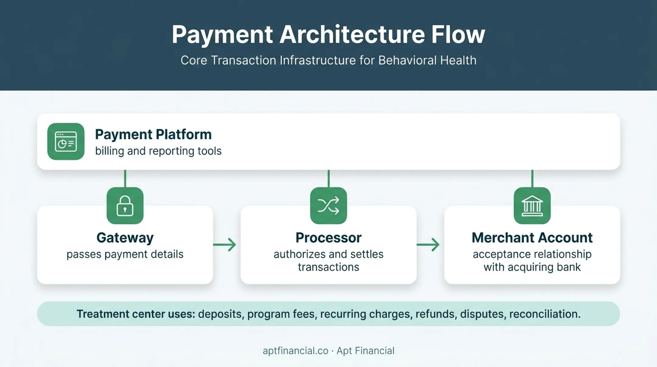 Online payment system components and treatment center payment workflows