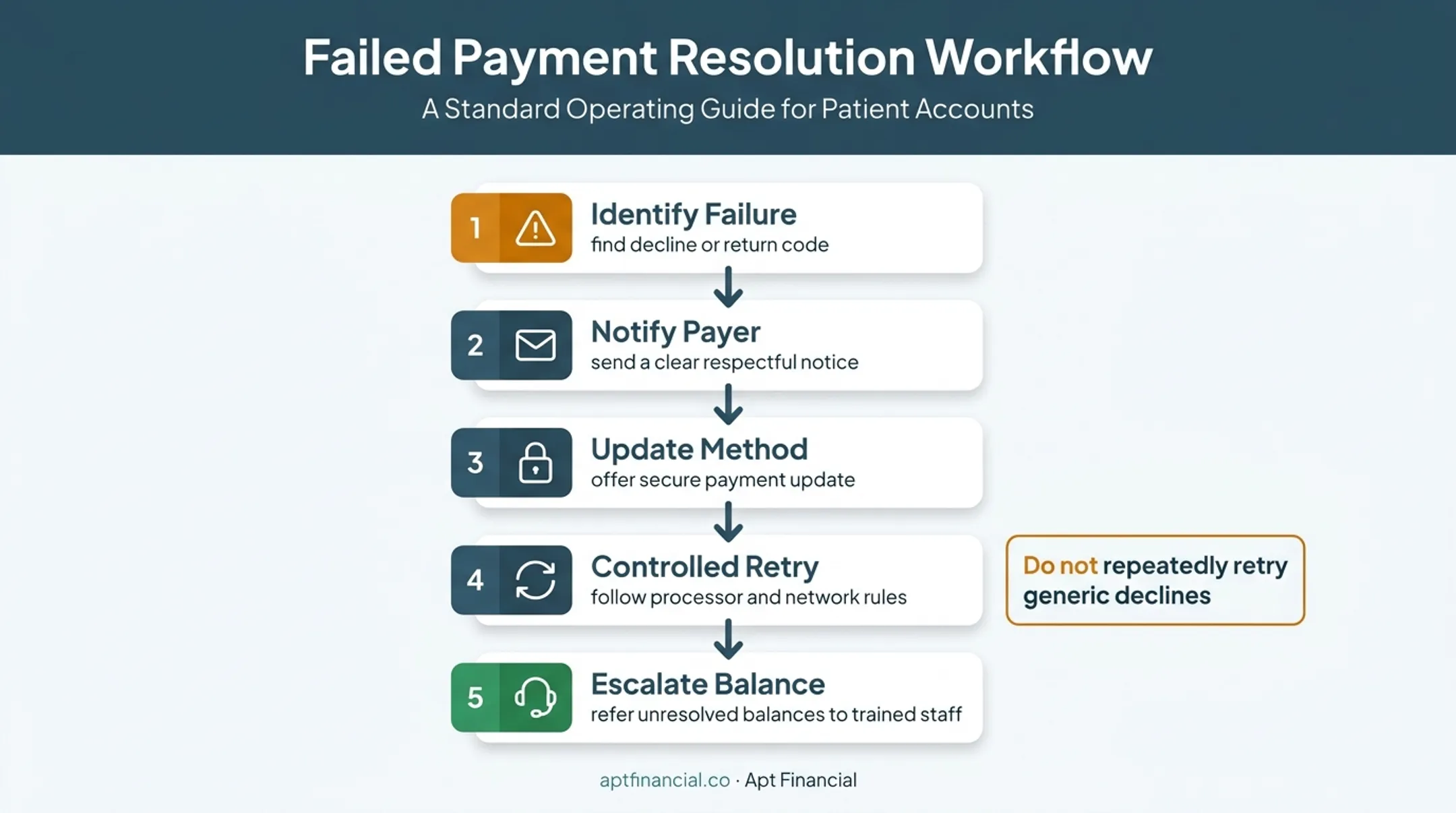 Five-step failed recurring payment resolution workflow for treatment centers