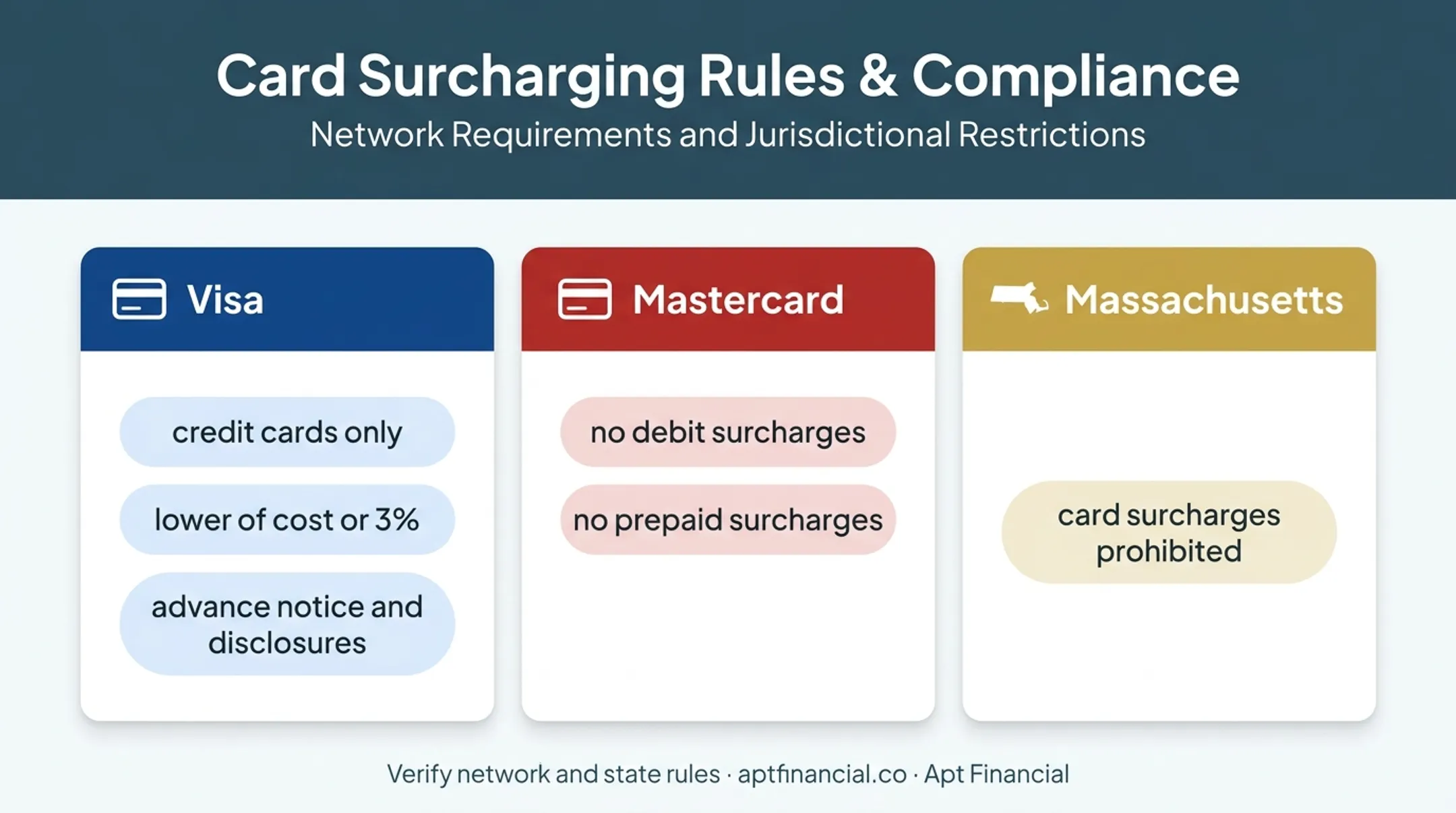Card surcharge rules for Visa Mastercard and Massachusetts businesses