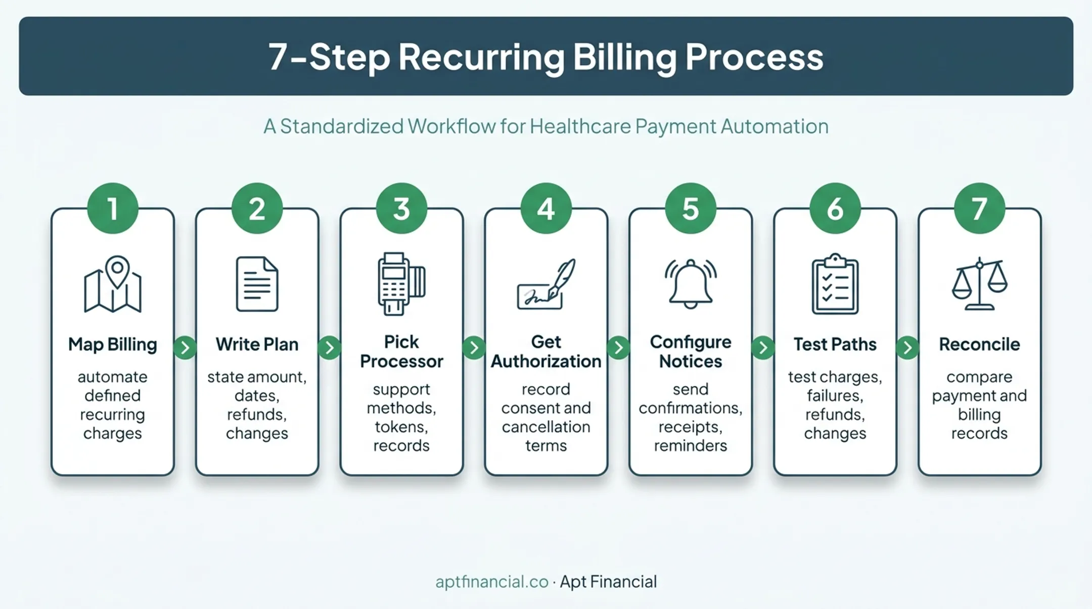 Seven-step recurring payment setup process for treatment centers