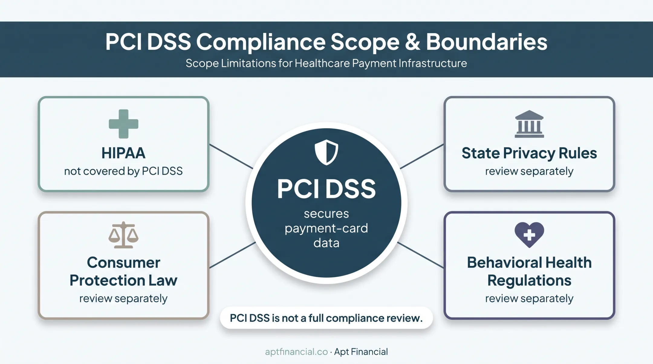 PCI DSS scope compared with separate treatment center compliance requirements