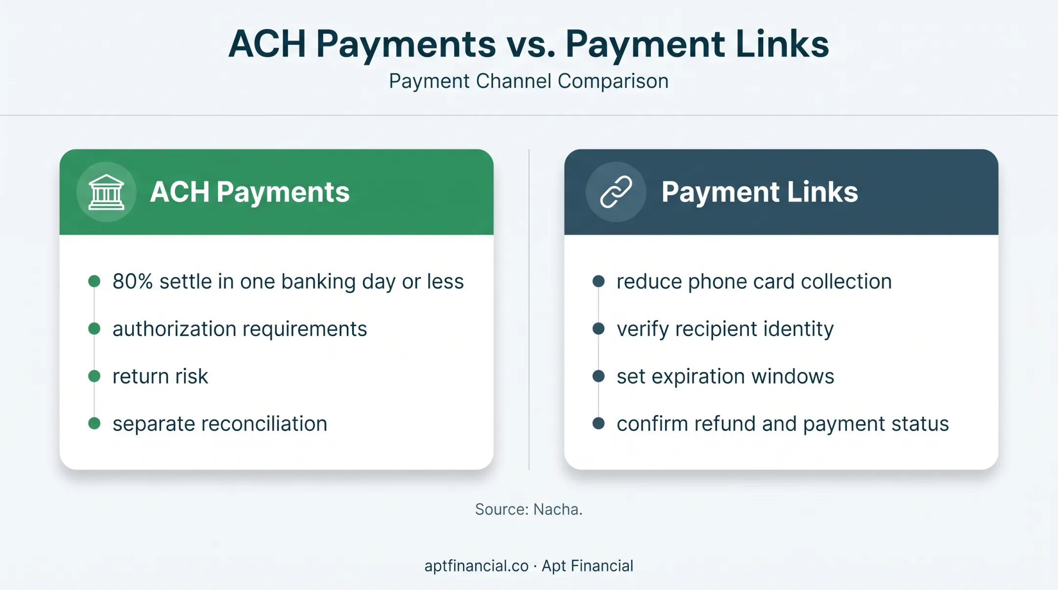 ACH payments versus secure payment links for treatment center collections