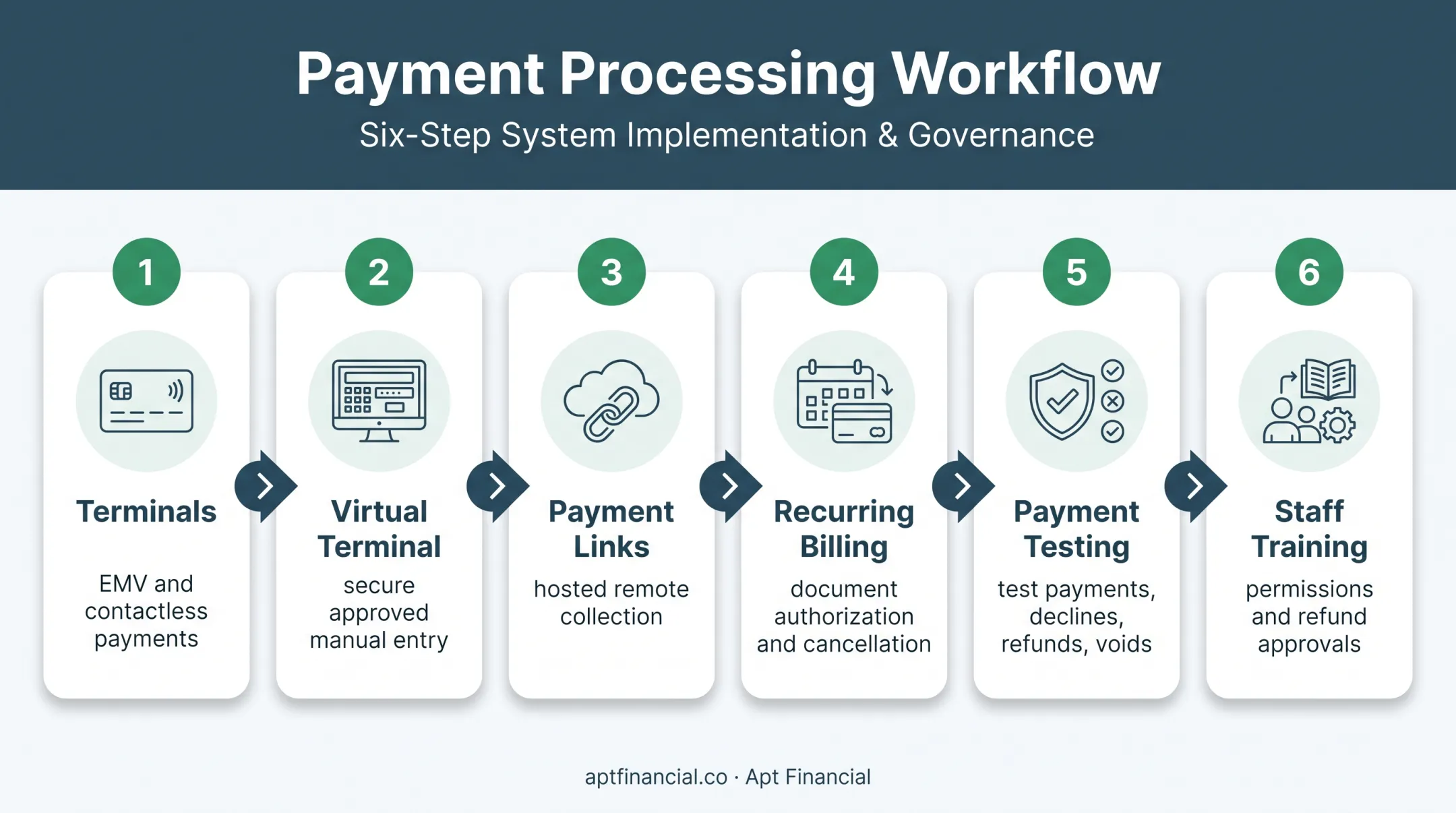 Six-step treatment center payment setup and launch workflow