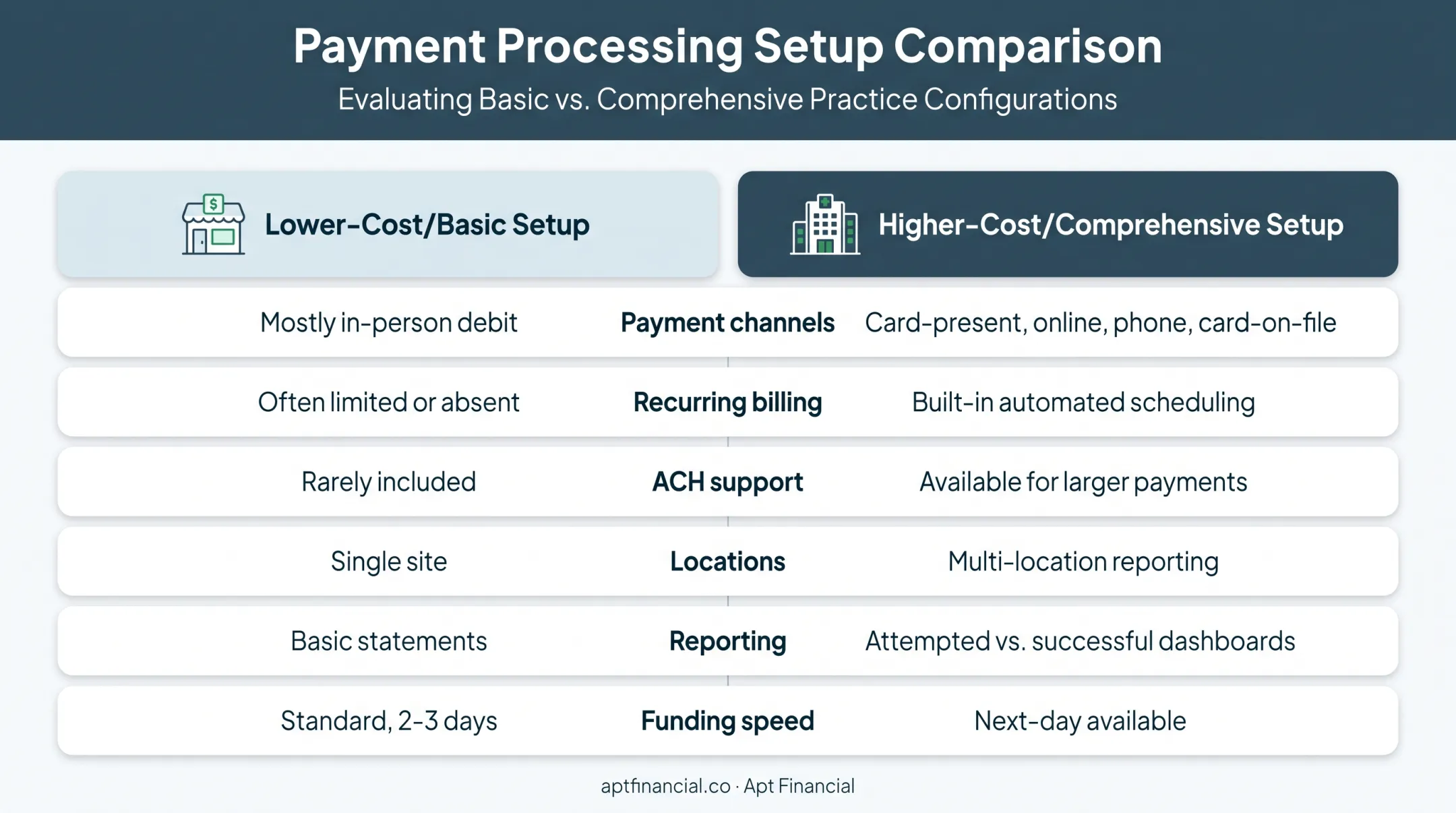 Basic versus comprehensive treatment center payment setup comparison