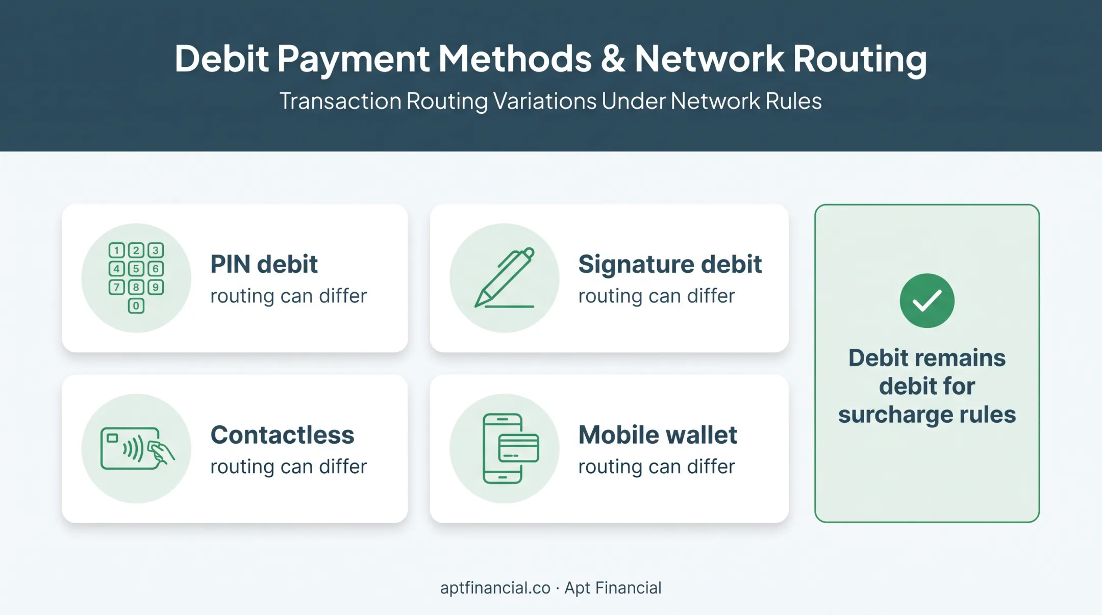 Four debit payment routing methods and network rule comparison