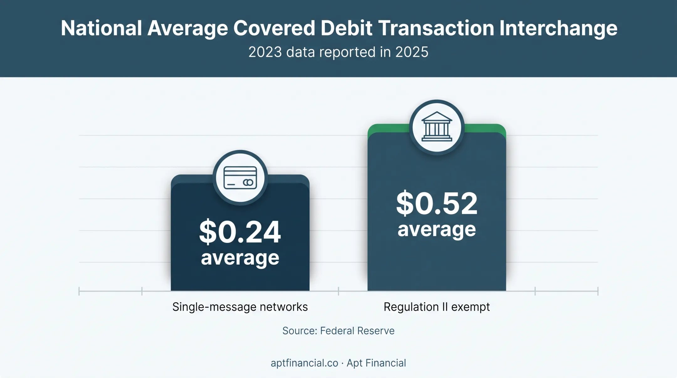 Federal Reserve debit interchange averages comparison bar chart