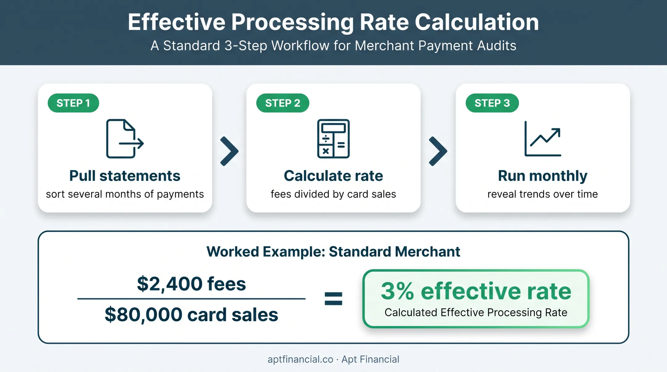 Three-step effective payment processing rate calculation workflow