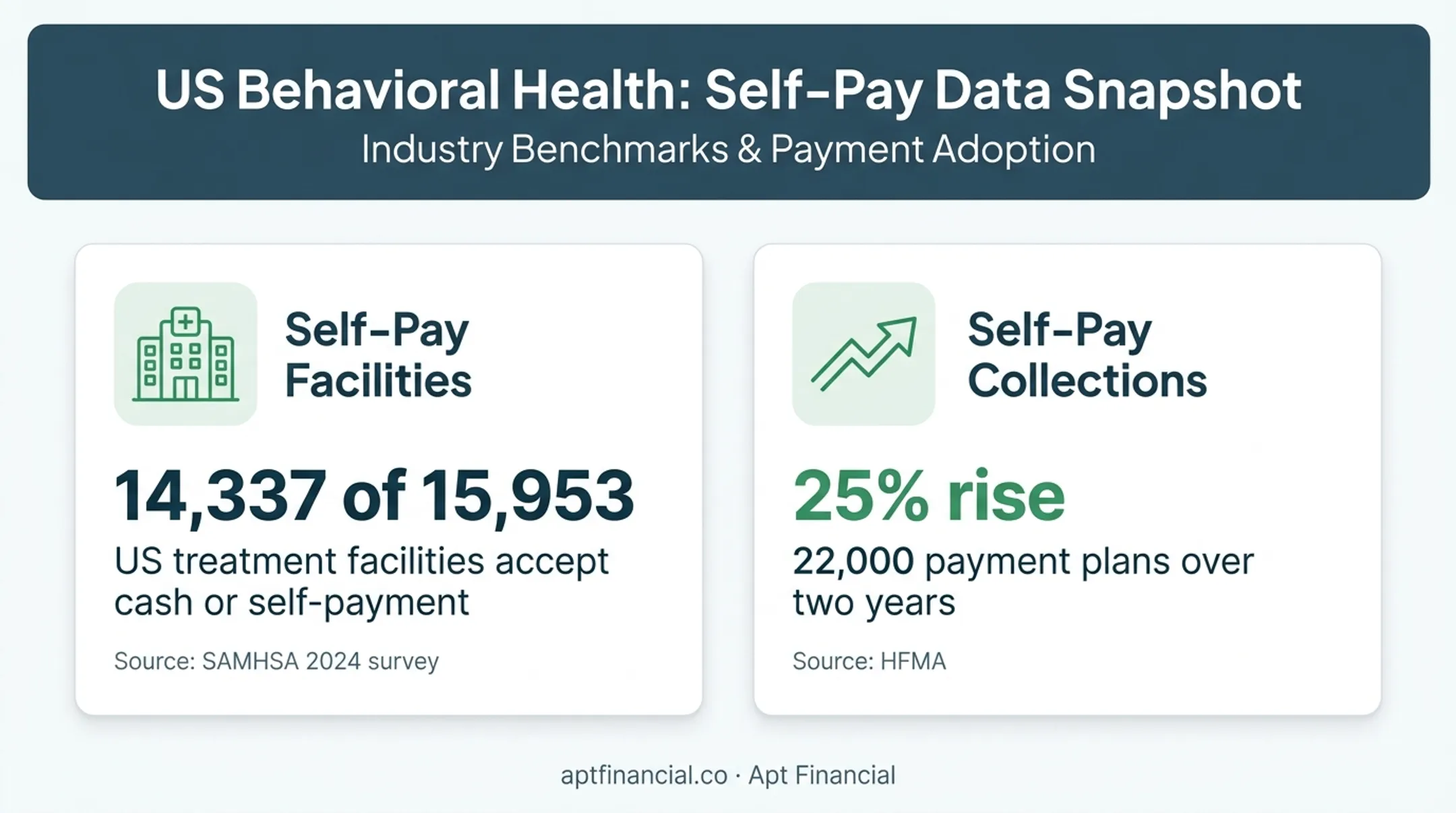 Treatment center self-pay statistics and payment plan collection improvement