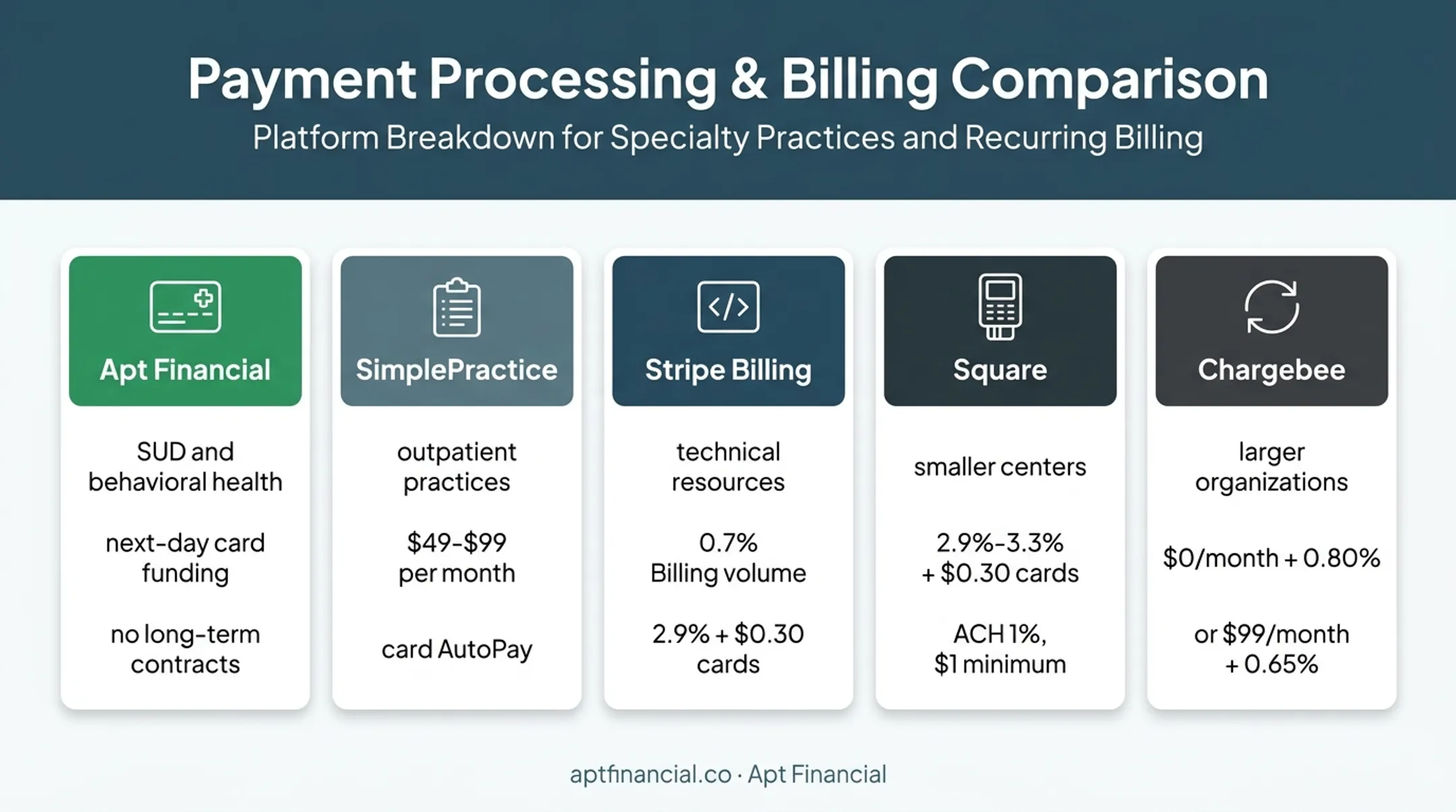 Five recurring billing software options compared for treatment centers