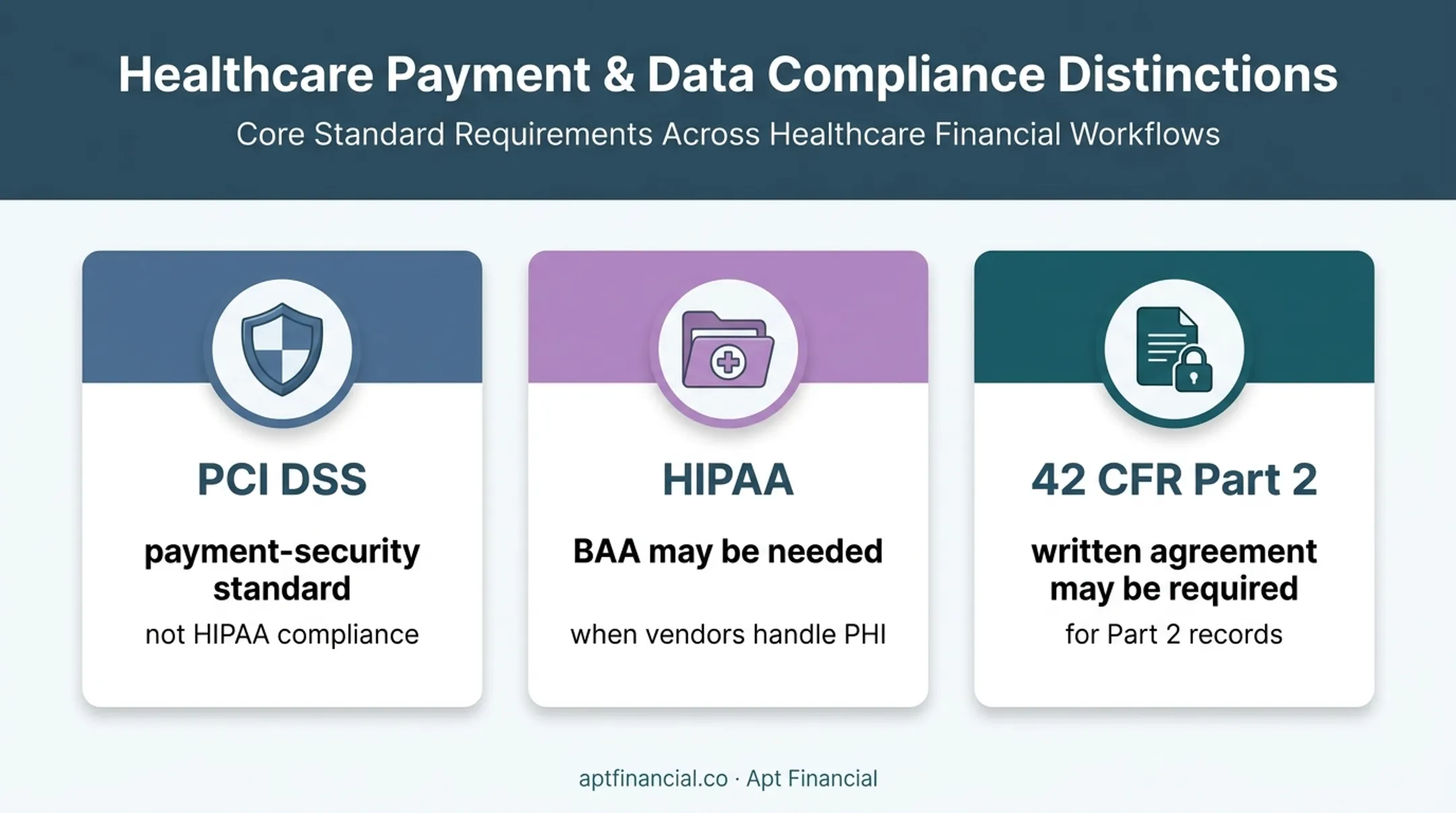 PCI DSS HIPAA and Part 2 compliance distinctions for payment software