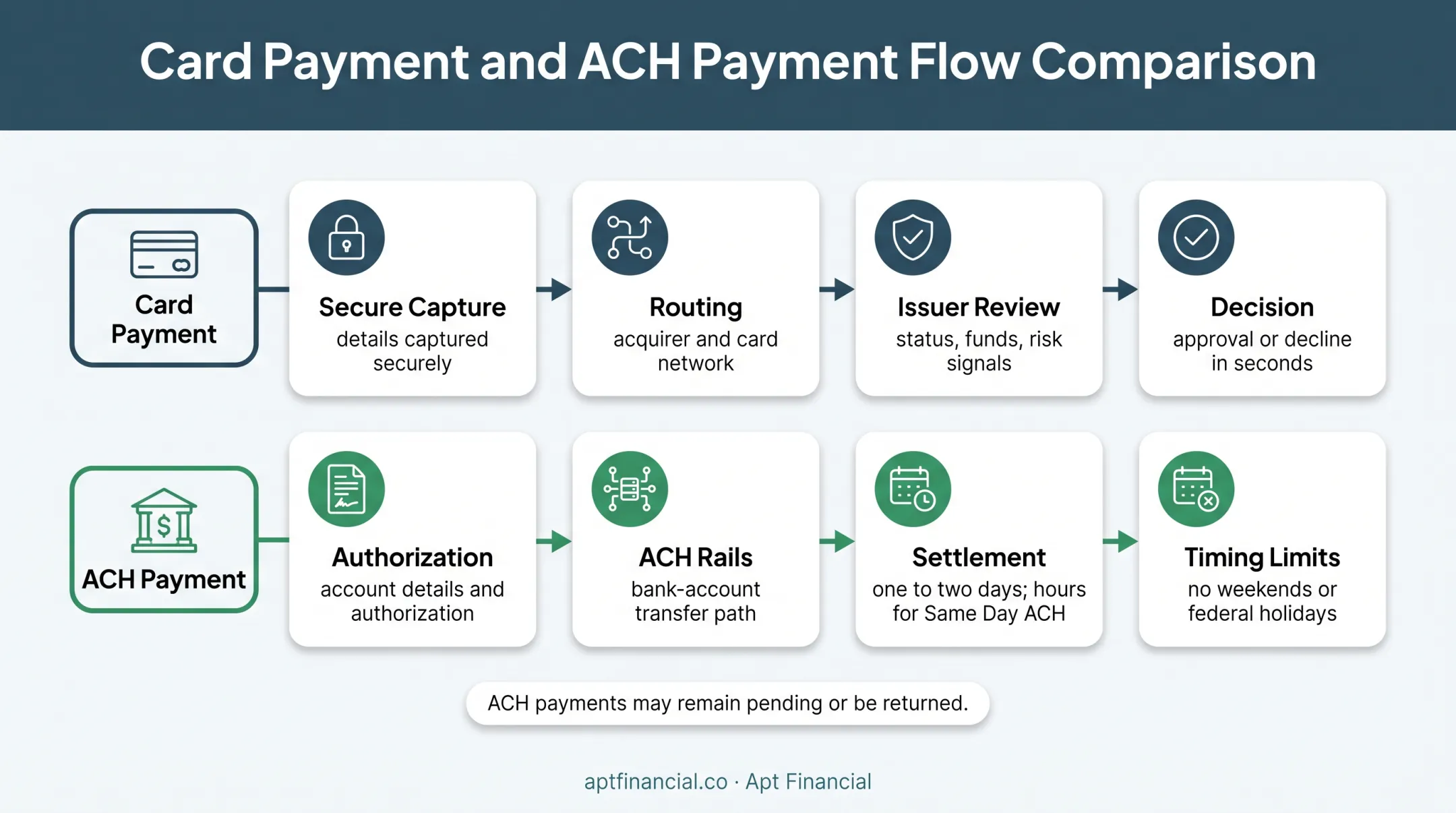 Card payment versus ACH processing timing and settlement comparison
