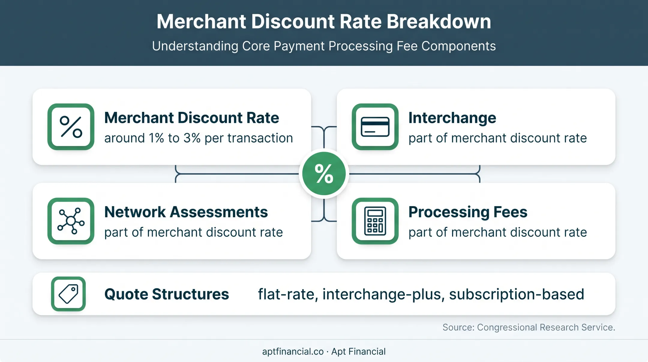 Merchant discount rate and payment processing fee structure comparison