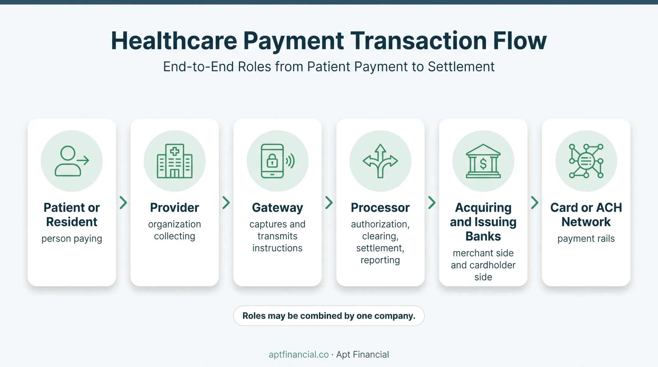 Payment processing participants and transaction flow for behavioral health providers