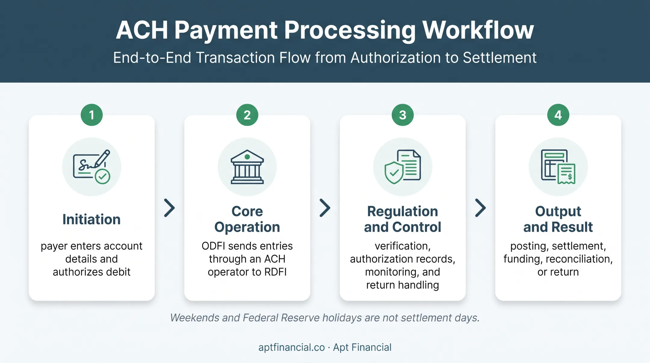 Four-stage ACH payment process from authorization through reconciliation