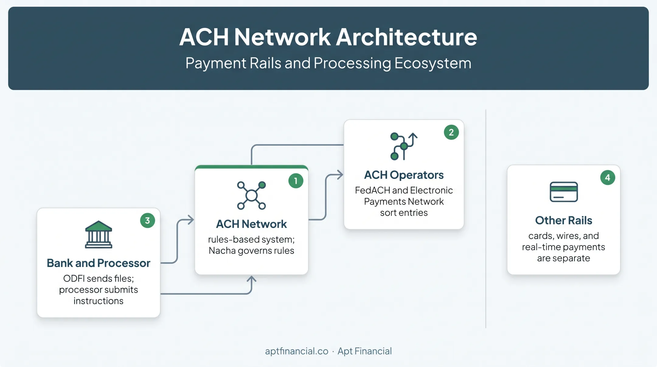 ACH payment ecosystem showing network operators banks processors and other rails